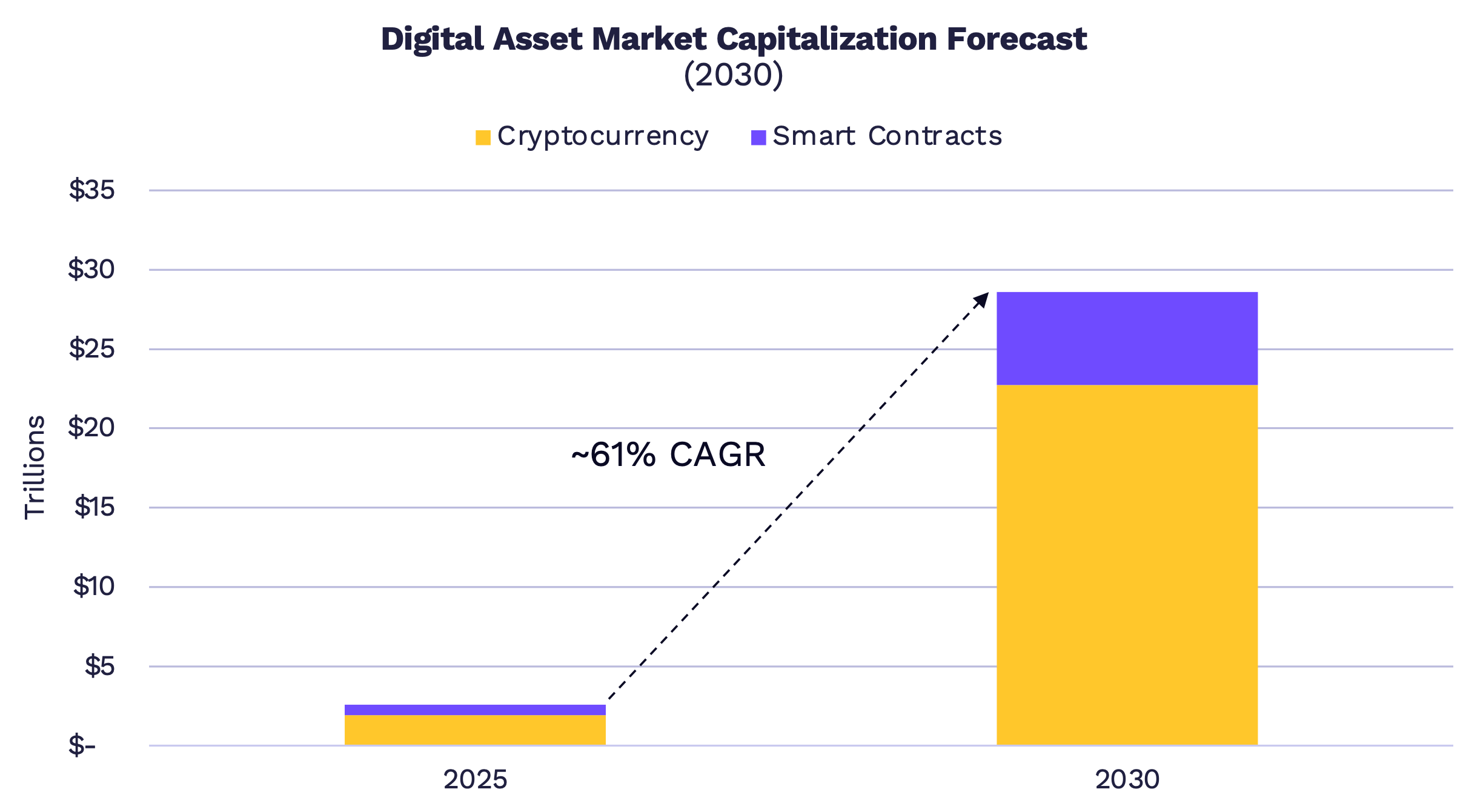 Из-за чего будут расти криптовалюты. Прогнозируемый рост сферы цифровых активов. Из-за чего будут расти криптовалюты. Прогнозируемый рост сферы цифровых активов. Фото.