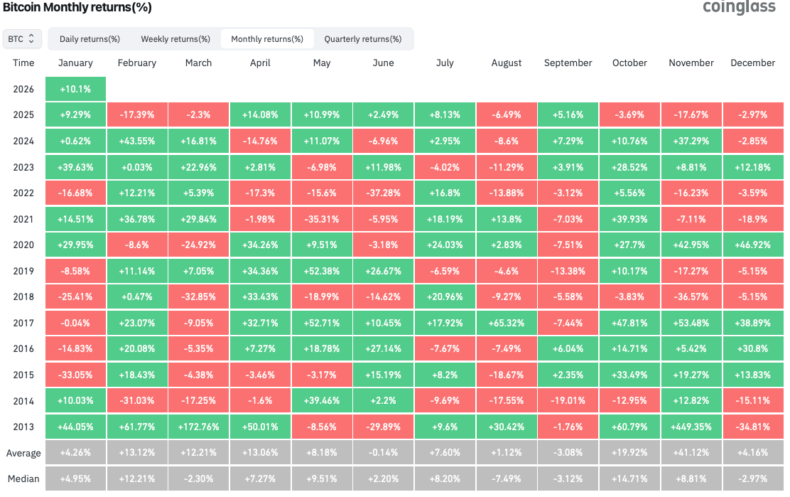 Ситуация в торгах Биткоином. Доходность Биткоина по месяцам. Фото.