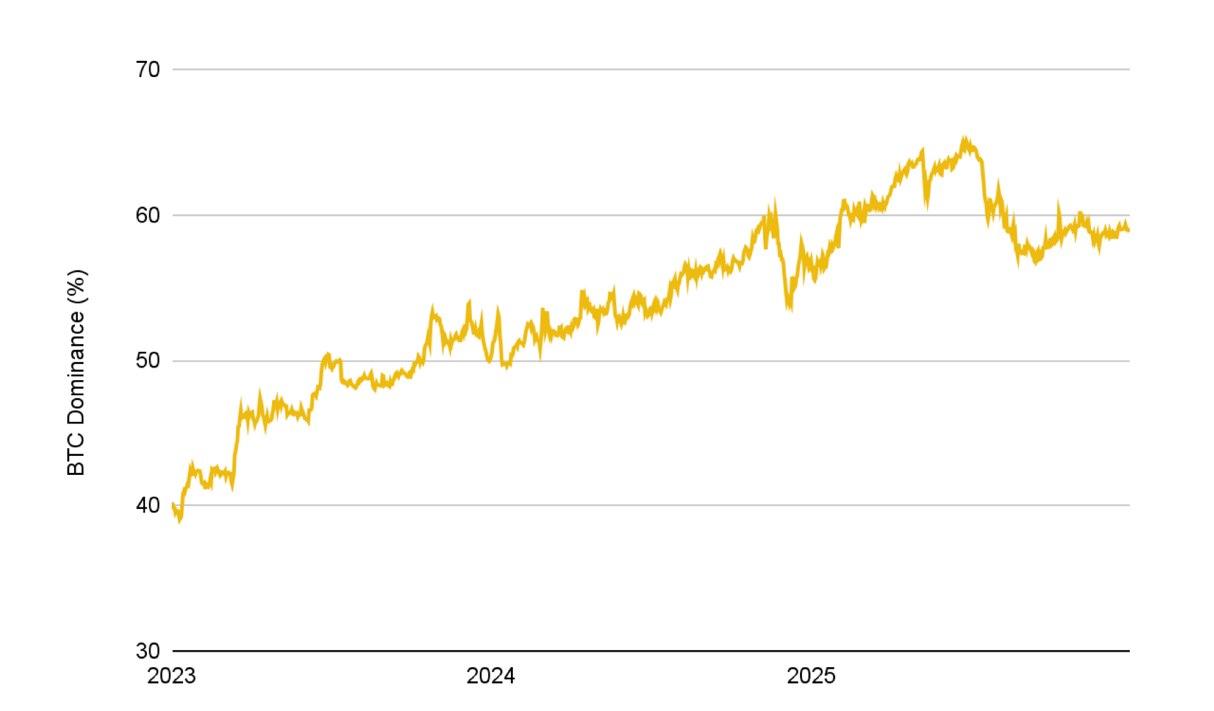 Главные факторы развития крипторынка. Динамика доли Биткоина в общей капитализации рынка. Фото.