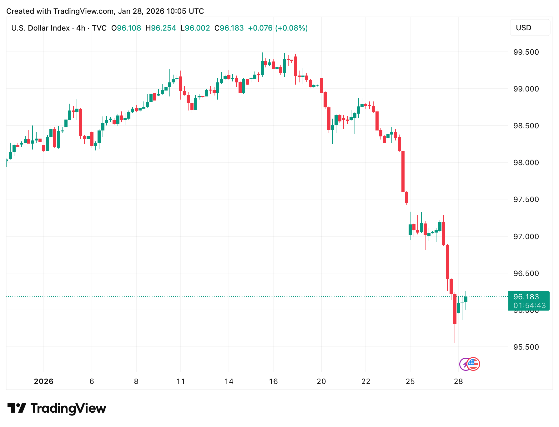 Новая причина роста Биткоина. Индекс доллара США. Новая причина роста Биткоина. Индекс доллара США. Фото.