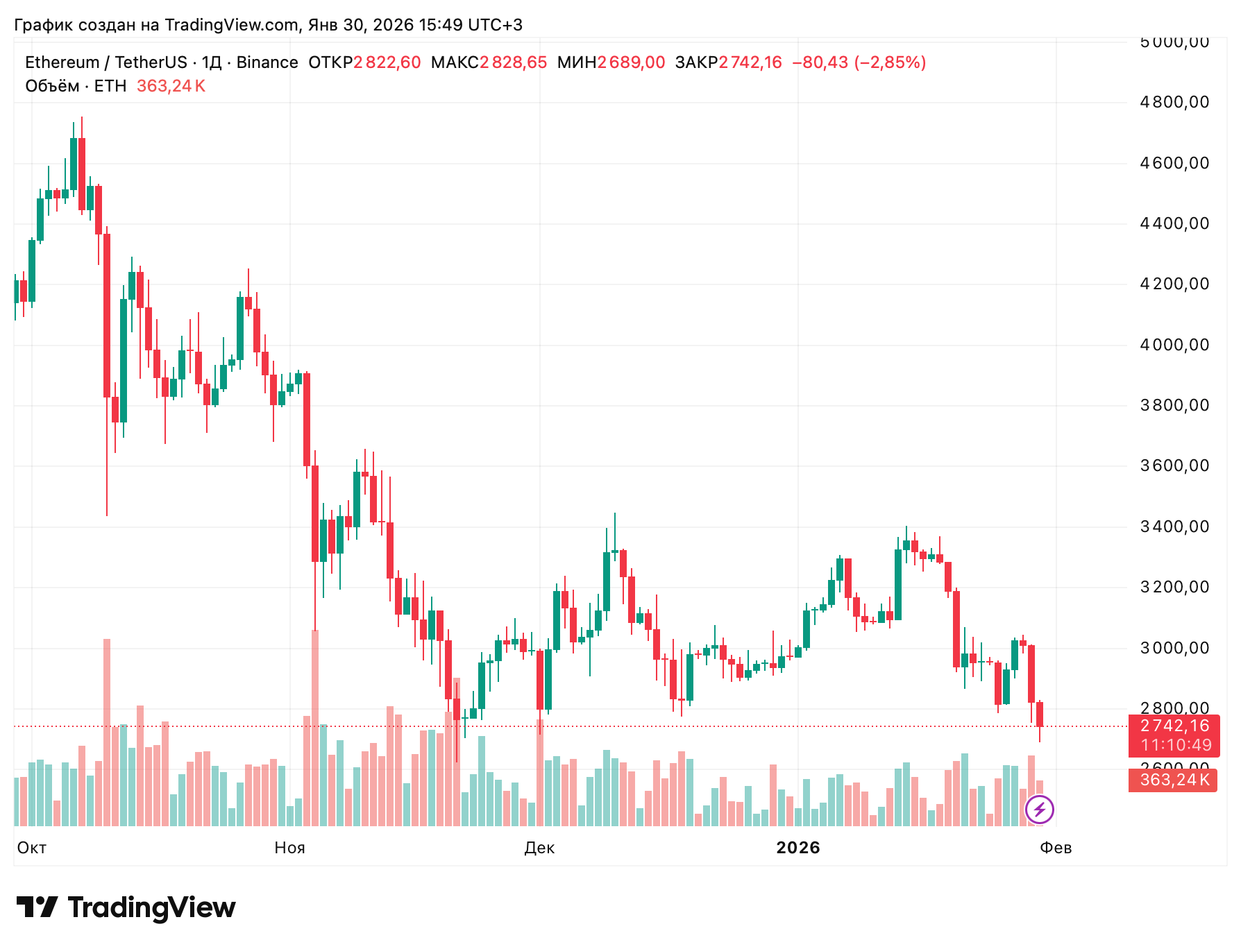 Финансирование Ethereum Foundation. Суточный график курса Эфириума. Финансирование Ethereum Foundation. Суточный график курса Эфириума. Фото.