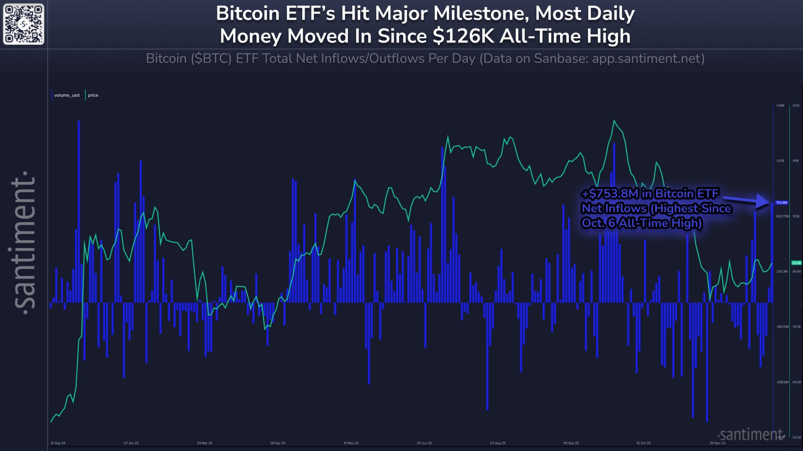 Когда Биткоин начнёт расти. Динамика притока средств в спотовые Биткоин-ETF. Фото.