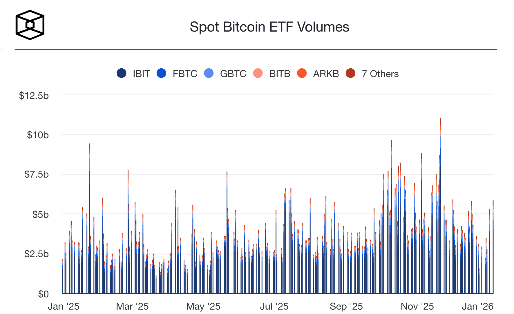Что происходит с криптовалютой в 2026 году. Объёмы торгов со спотовыми Биткоин-ETF. Что происходит с криптовалютой в 2026 году. Объёмы торгов со спотовыми Биткоин-ETF. Фото.