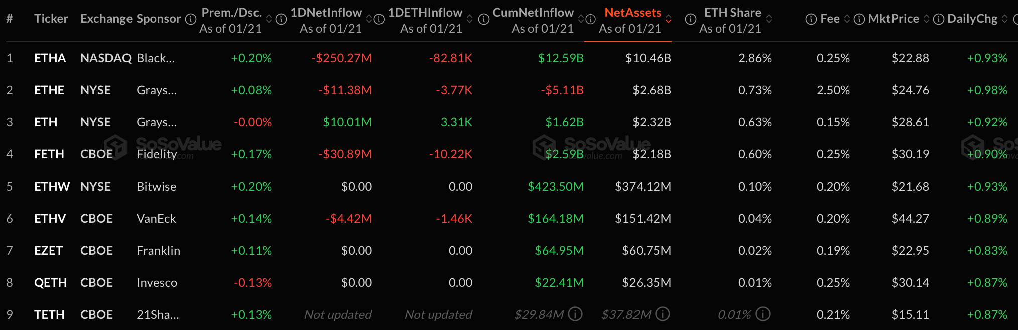 Отток капитала из криптовалютных ETF. Отток средств из спотовых Эфириум-ETF. Отток капитала из криптовалютных ETF. Отток средств из спотовых Эфириум-ETF. Фото.