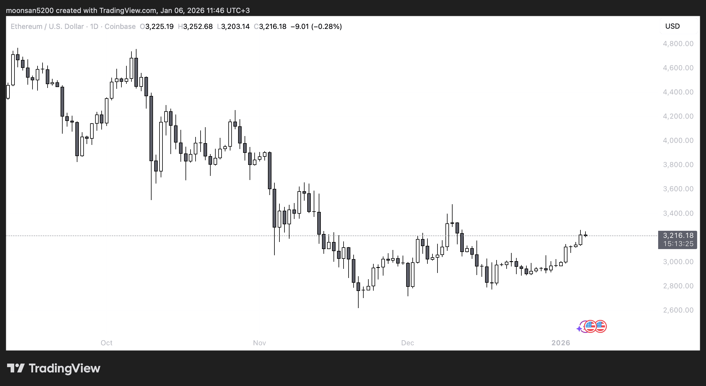 Кто покупает эфиры сегодня. Суточный график курса Эфириума. Кто покупает эфиры сегодня. Суточный график курса Эфириума. Фото.