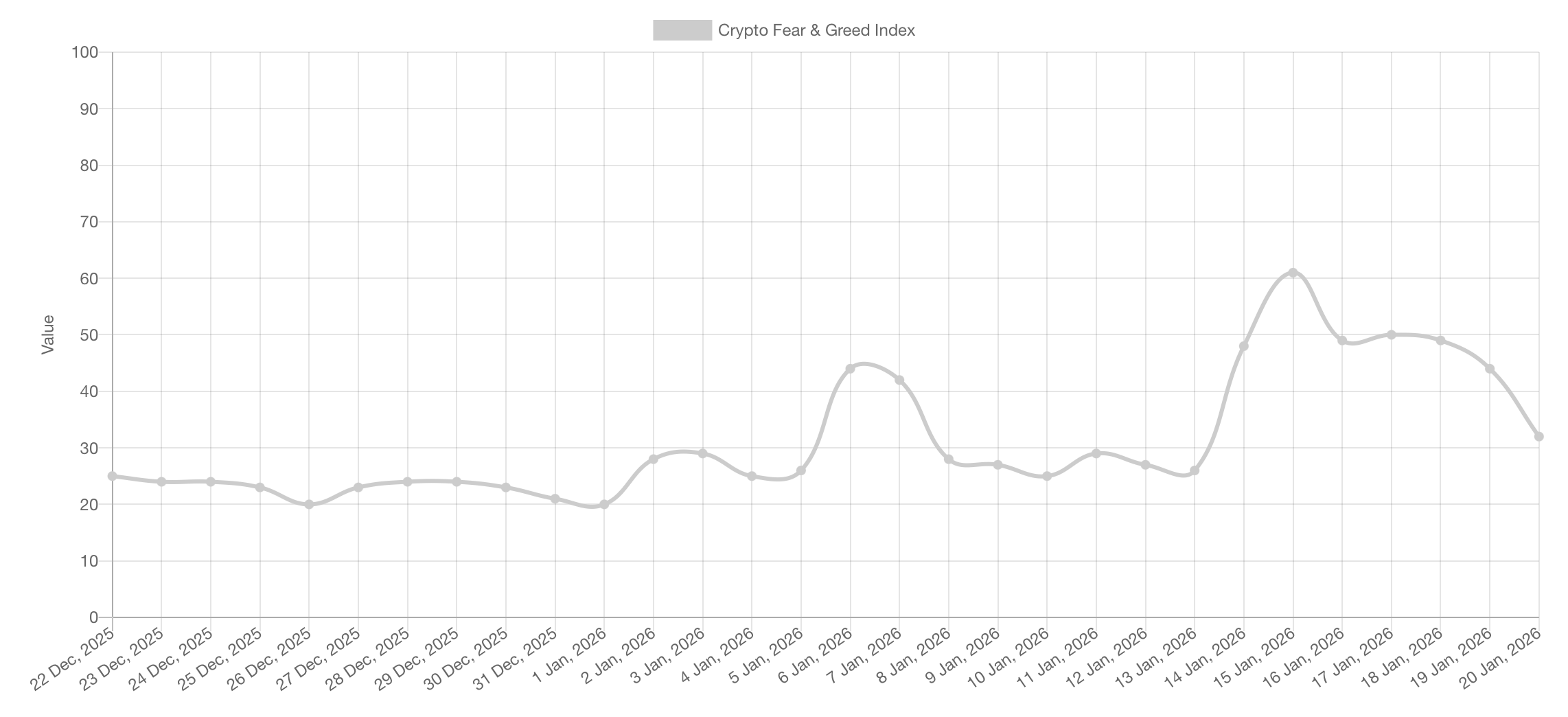 Кто покупает биткоины сегодня. Динамика индекса страха и жадности. Фото.