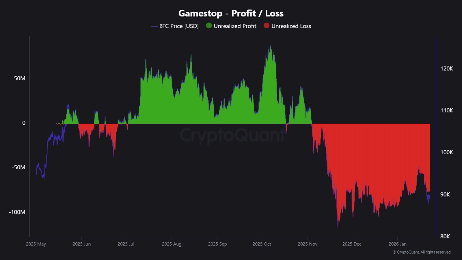 Кто продаёт биткоины сегодня. Биткоин-позиция компании GameStop вышла в минус в ноябре 2025 года. Кто продаёт биткоины сегодня. Биткоин-позиция компании GameStop вышла в минус в ноябре 2025 года. Фото.