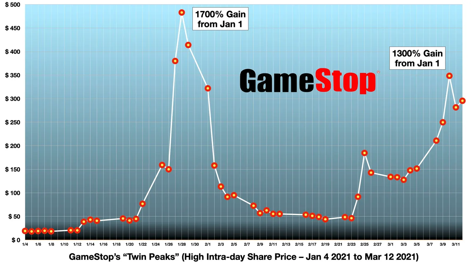 Важность инцидента с Gamestop. Памп акций GameStop. Важность инцидента с Gamestop. Памп акций GameStop. Фото.