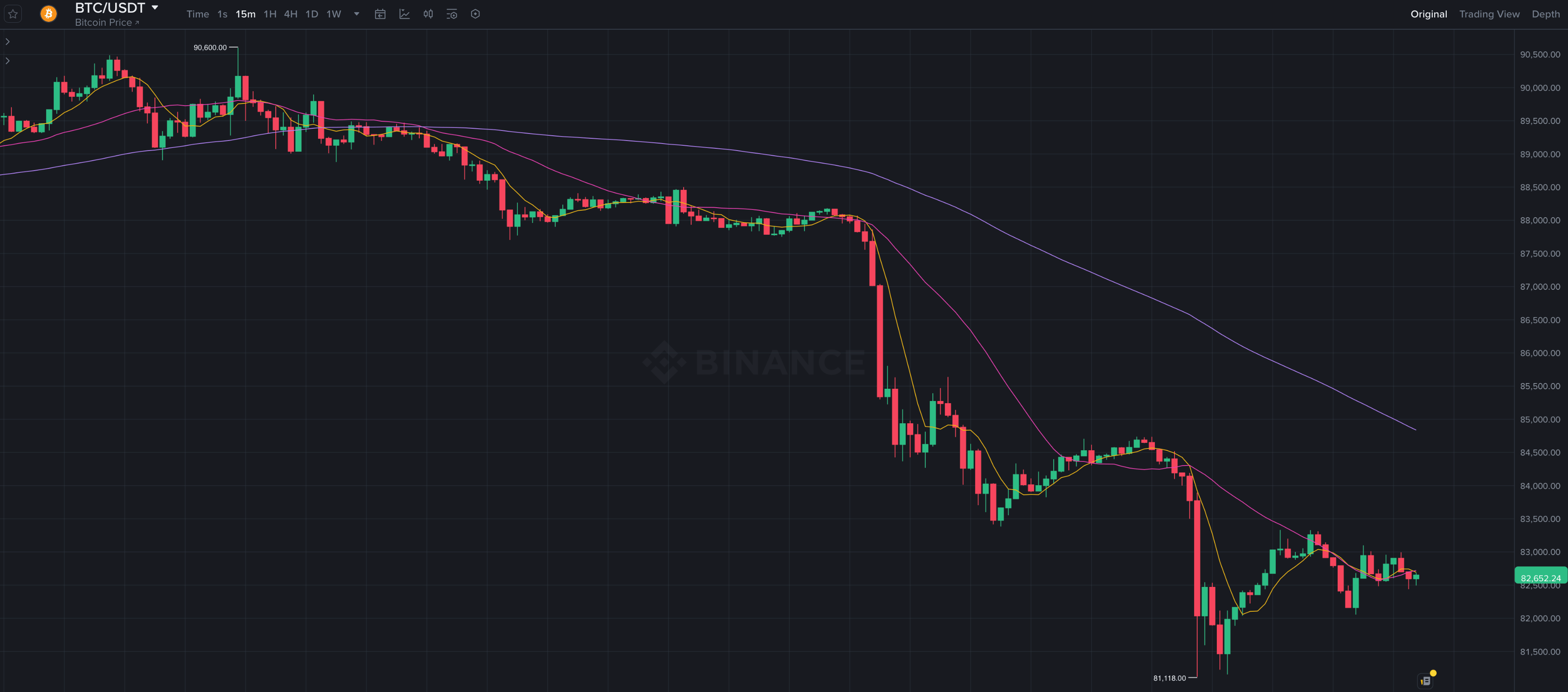 Почему криптовалюты снова упали. 15-минутный график курса Биткоина. Почему криптовалюты снова упали. 15-минутный график курса Биткоина. Фото.