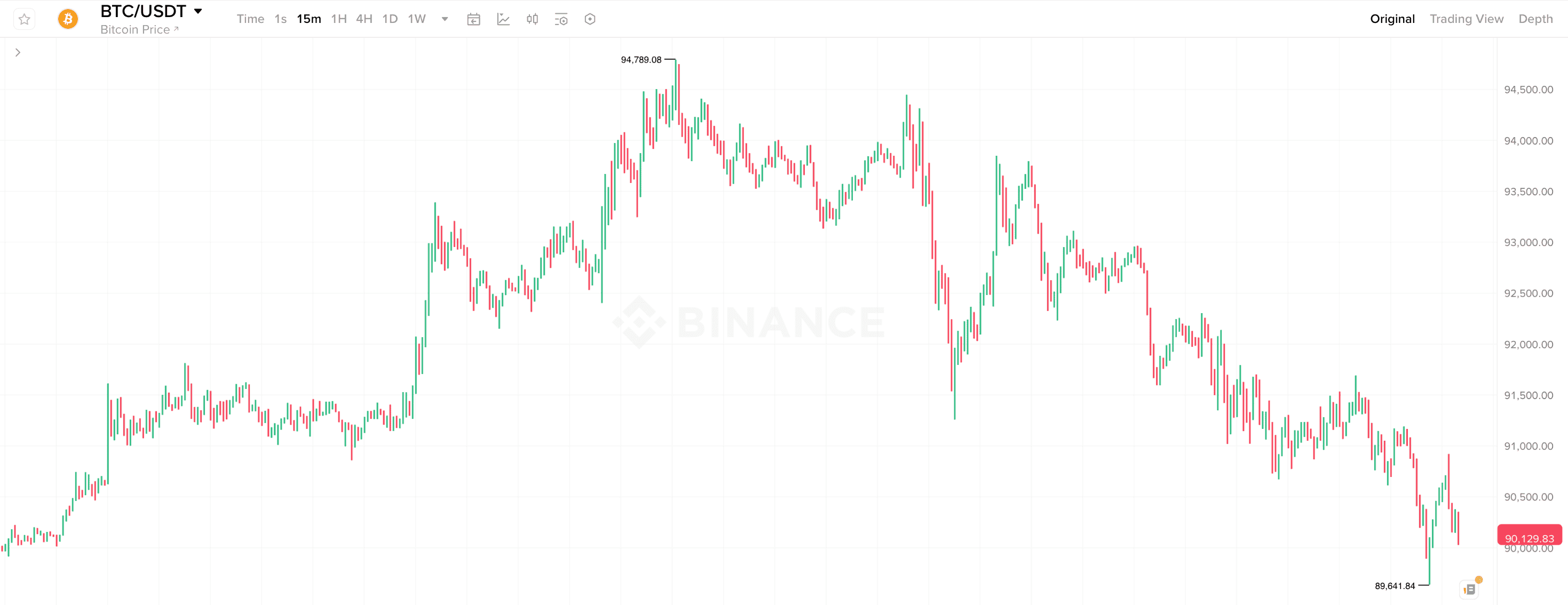 Что нужно Биткоину для роста. 15-минутный график курса Биткоина. Что нужно Биткоину для роста. 15-минутный график курса Биткоина. Фото.