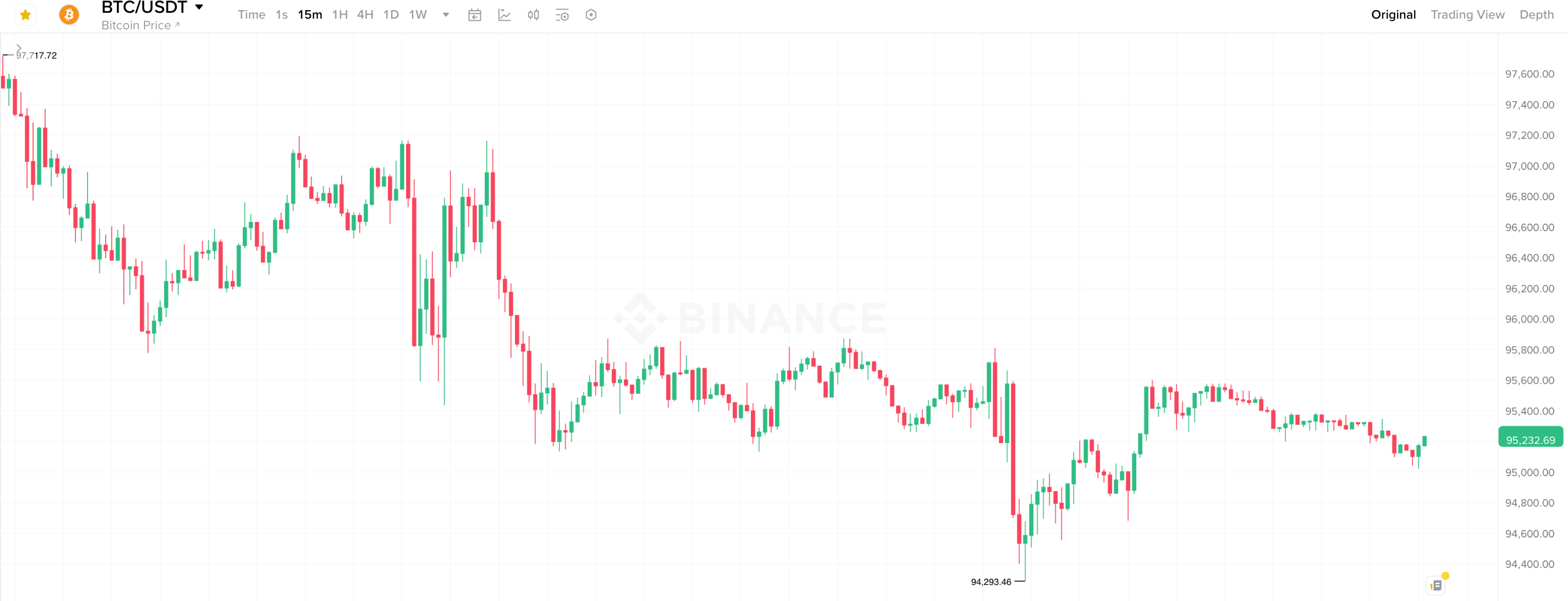 Что происходит с курсом Биткоина? 15-минутный график курса Биткоина. Фото.