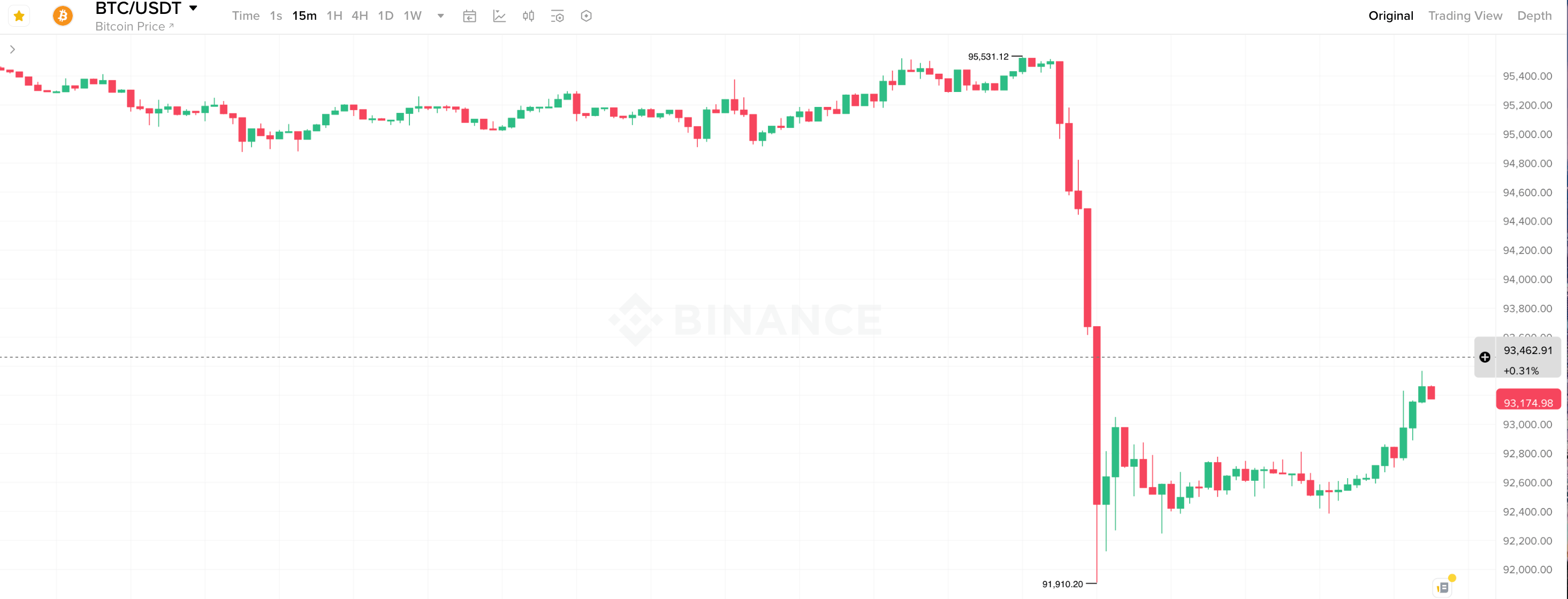 Почему Биткоин снова упал. 15-минутный график курса Биткоина. Фото.