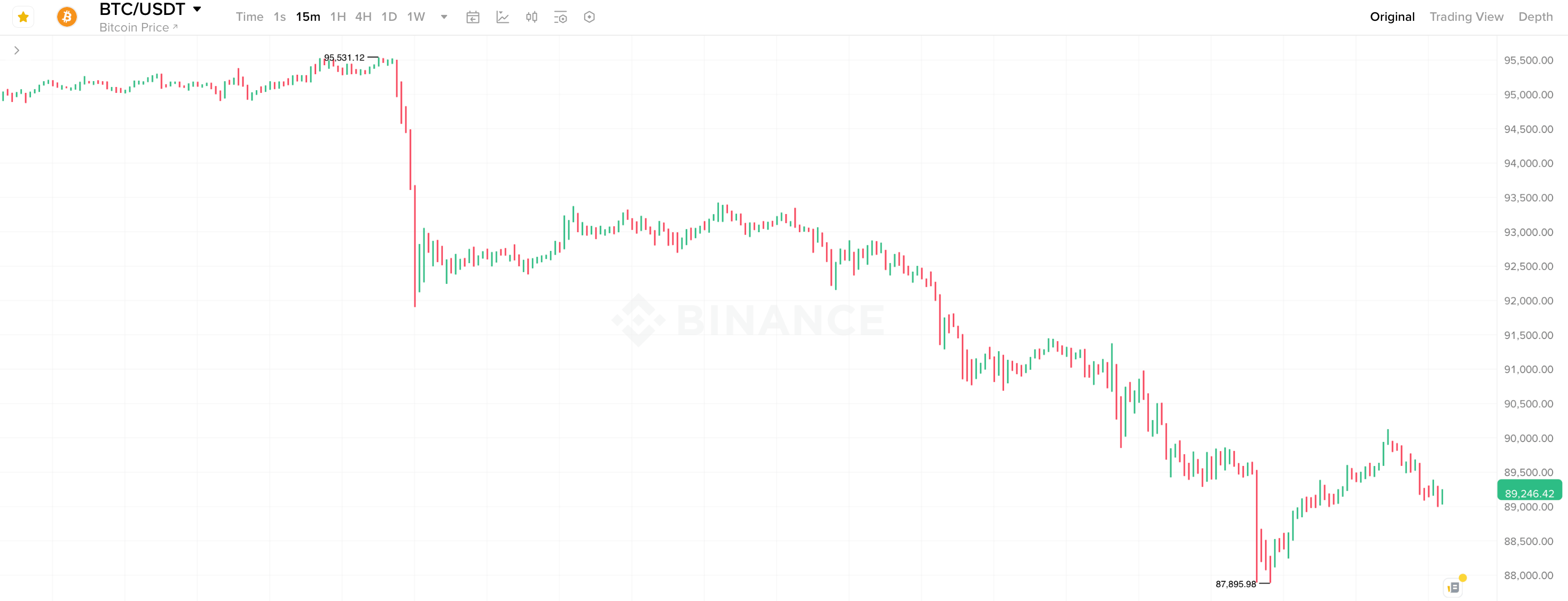 Почему Биткоин продолжает падать? 15-минутный график курса Биткоина. Фото.