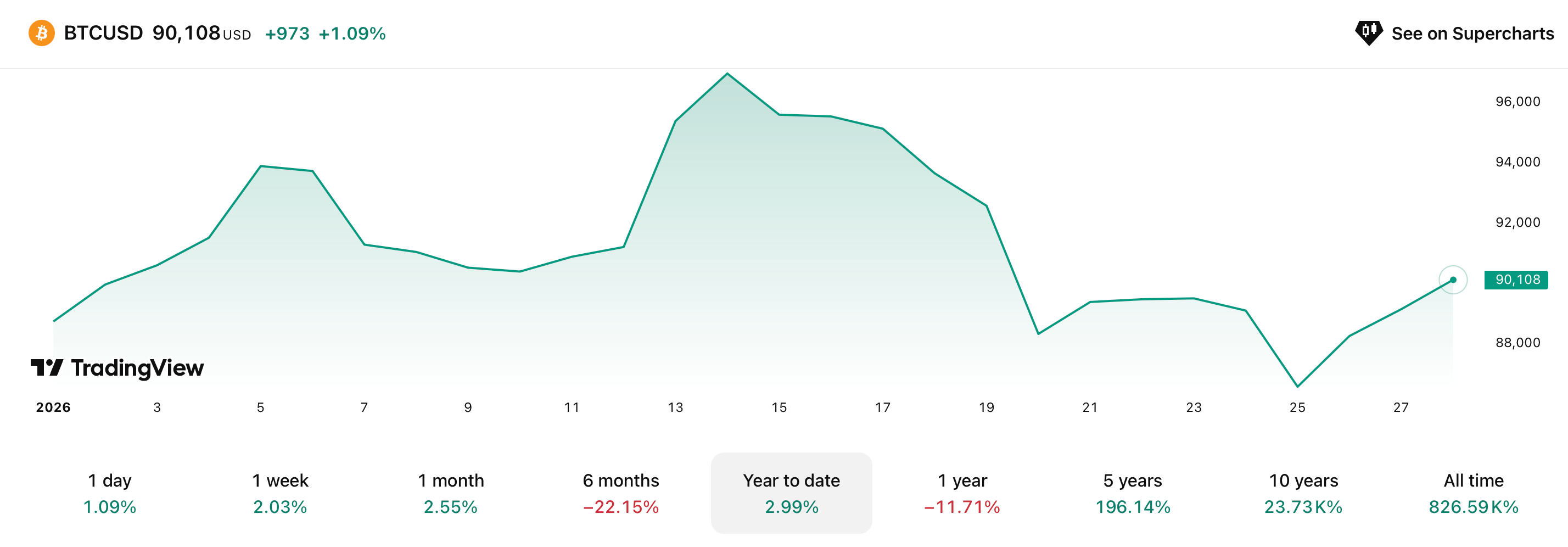 Что происходит с Биткоином сегодня. Изменения курса Биткоина в 2026 году. Что происходит с Биткоином сегодня. Изменения курса Биткоина в 2026 году. Фото.