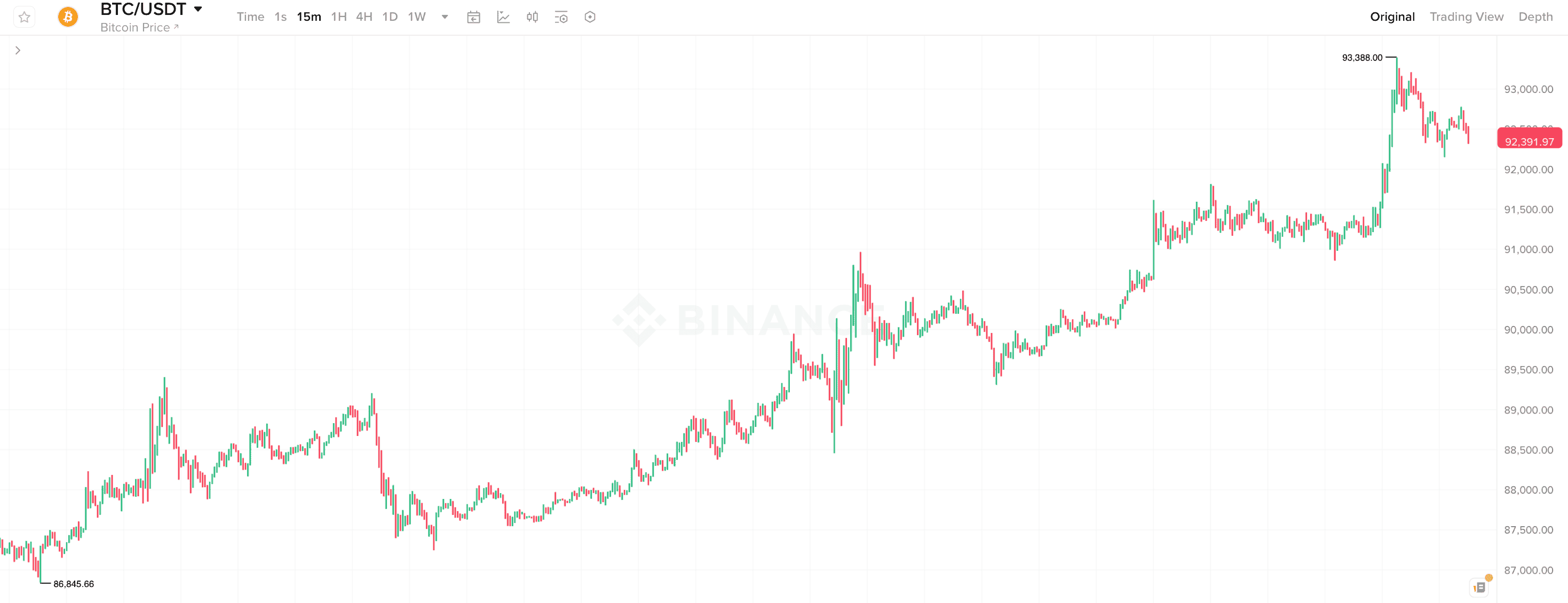 Что будет с курсом Биткоина дальше. 15-минутный график курса Биткоина. Что будет с курсом Биткоина дальше. 15-минутный график курса Биткоина. Фото.