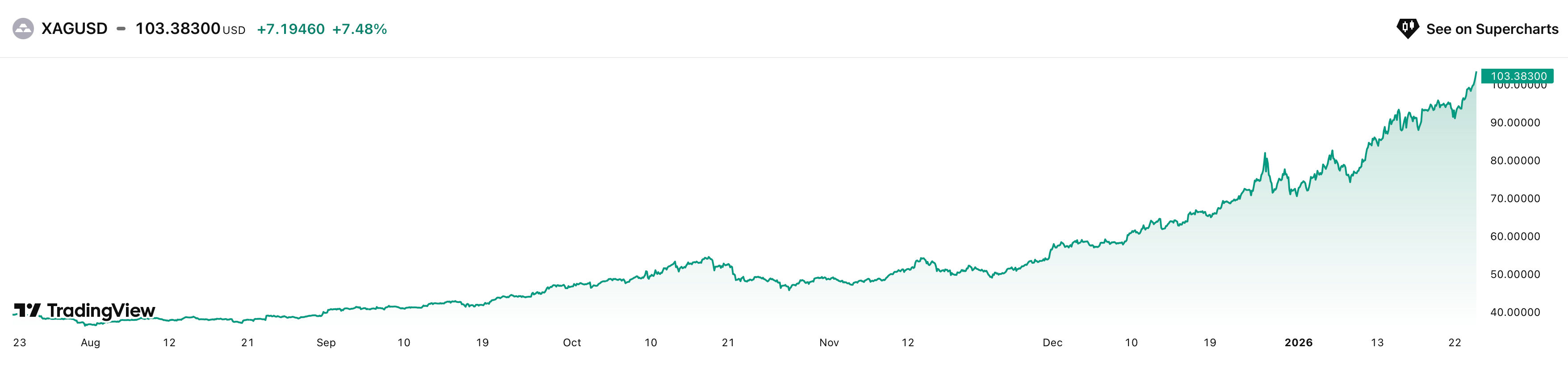 Что сейчас покупают инвесторы. Изменения курса серебра за последние полгода. Что сейчас покупают инвесторы. Изменения курса серебра за последние полгода. Фото.