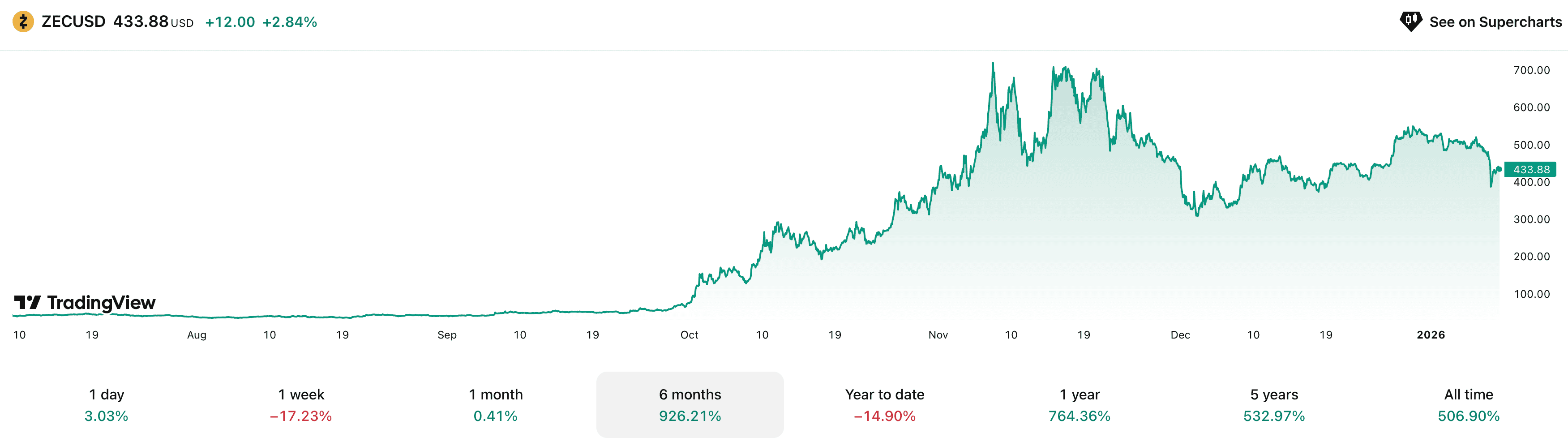 Кризис в управлении криптовалютой Zcash. Изменения курса криптовалюты Zcash ZEC за полгода. Кризис в управлении криптовалютой Zcash. Изменения курса криптовалюты Zcash ZEC за полгода. Фото.