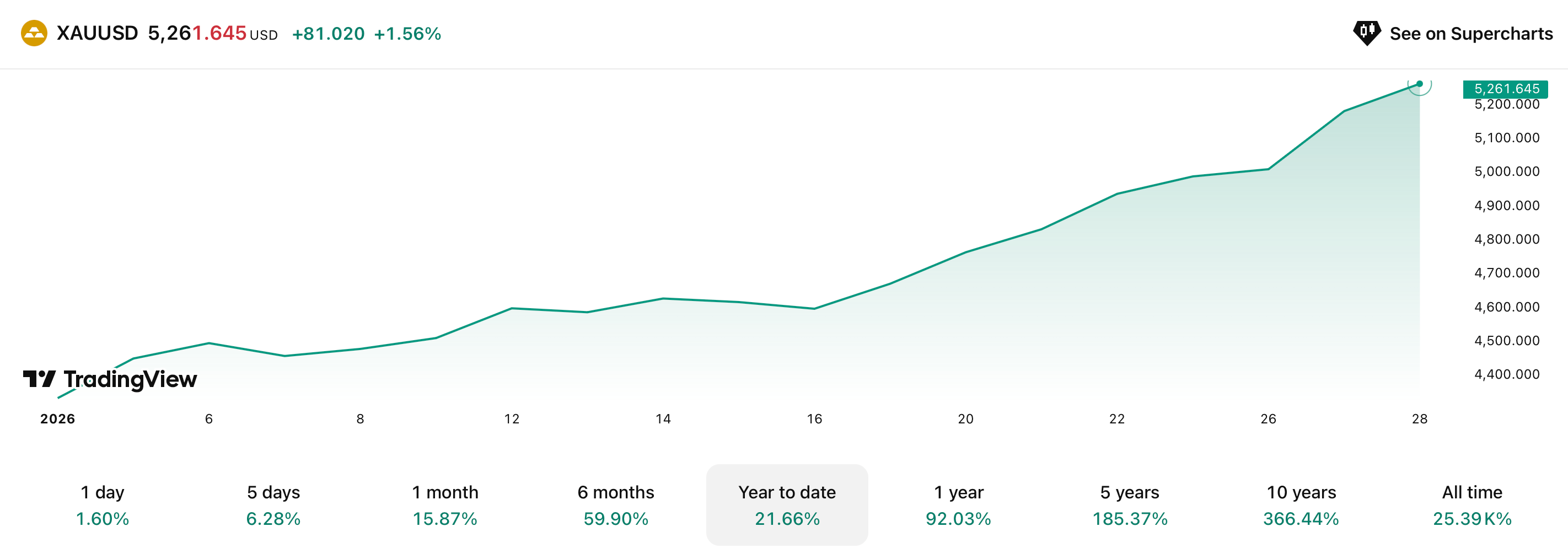 Что происходит с Биткоином сегодня. Изменения курса золота в 2026 году. Что происходит с Биткоином сегодня. Изменения курса золота в 2026 году. Фото.