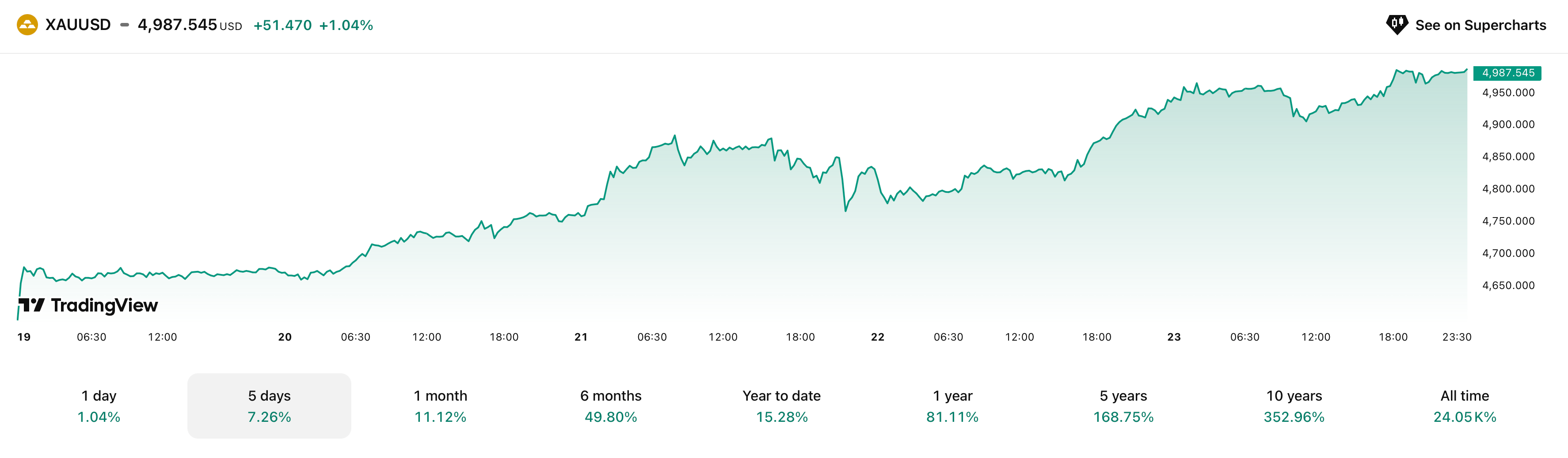 Что сейчас покупают инвесторы. Изменения курса золота за последние пять дней. Что сейчас покупают инвесторы. Изменения курса золота за последние пять дней. Фото.