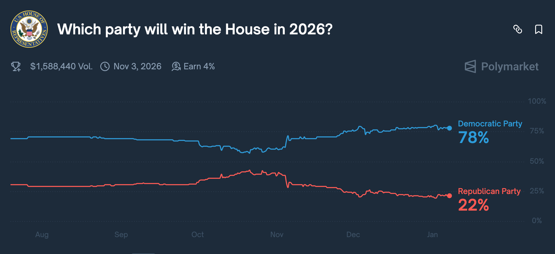 Регулирование криптовалют в США. Вероятность победы для каждой из двух партий на промежуточных выборах в США по версии Polymarket. Регулирование криптовалют в США. Вероятность победы для каждой из двух партий на промежуточных выборах в США по версии Polymarket. Фото.