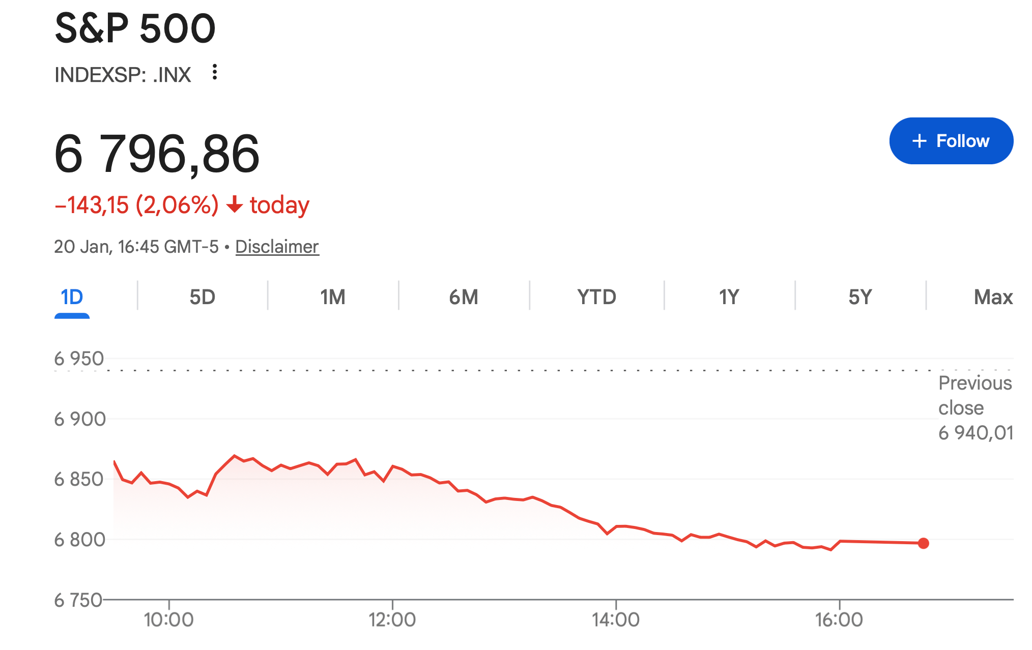Почему Биткоин продолжает падать? Изменения индекса S&P500 за последние сутки. Фото.