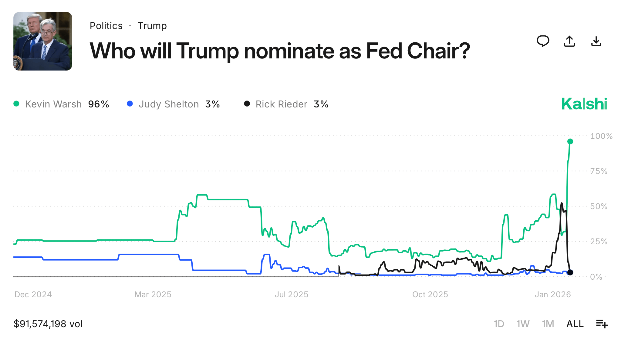 Новый руководитель ФРС США. Вероятности назначения кандидатов на пост главы ФРС по версии Kalshi. Новый руководитель ФРС США. Вероятности назначения кандидатов на пост главы ФРС по версии Kalshi. Фото.