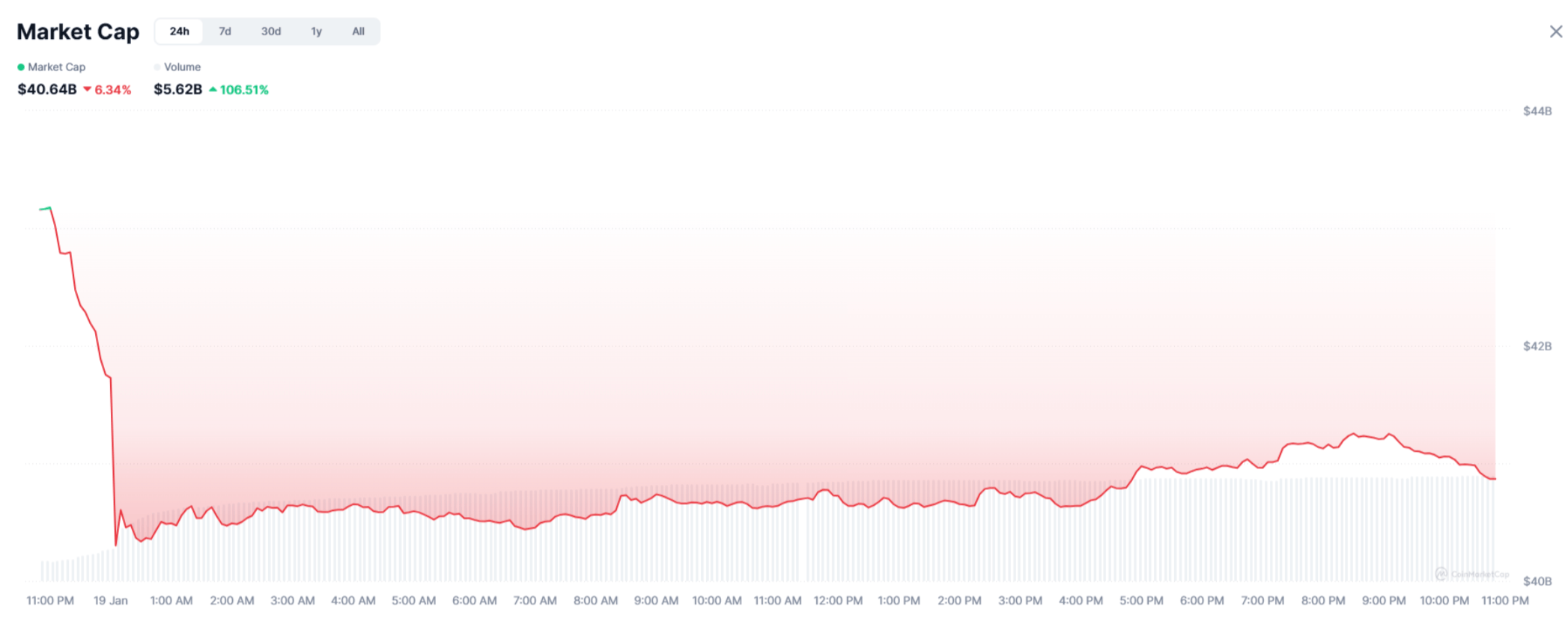 Рост активности в мемкоинах. Общая рыночная капитализация сферы мемкоинов. Фото.