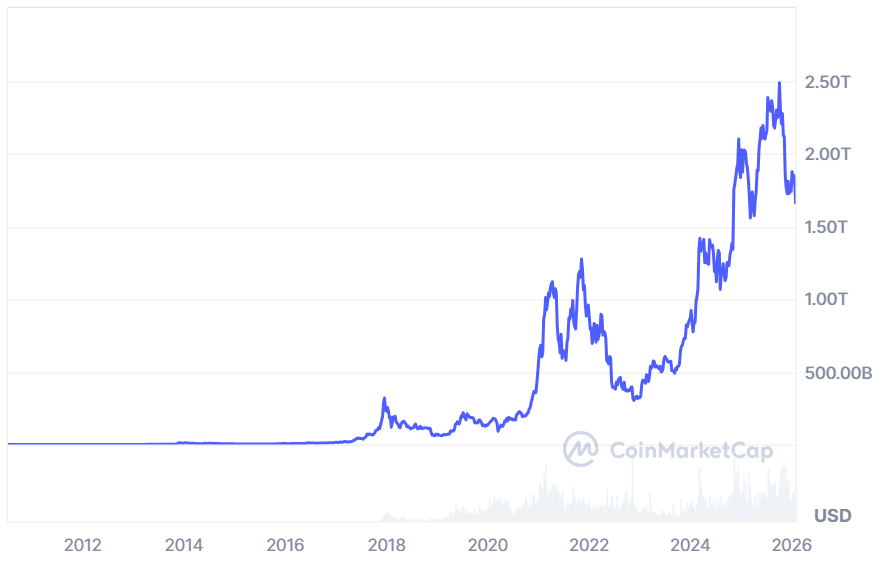 Биткоин продолжает падать. Капитализация Биткоина. Биткоин продолжает падать. Капитализация Биткоина. Фото.