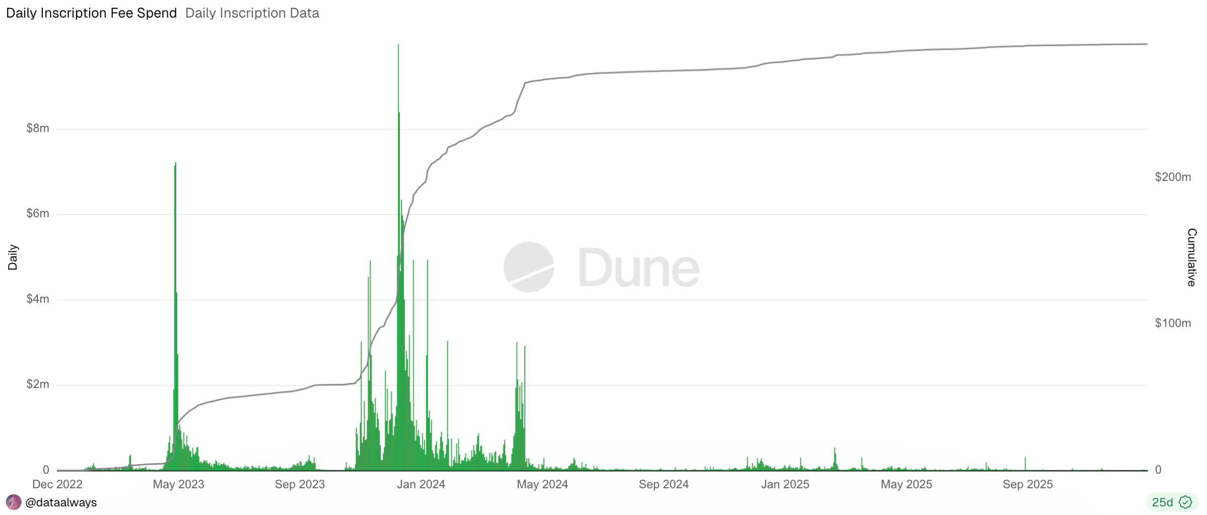 Что может создать проблемы криптовалюте. Объёмы потраченных комиссий на надписи в сети Биткоина. Что может создать проблемы криптовалюте. Объёмы потраченных комиссий на надписи в сети Биткоина. Фото.