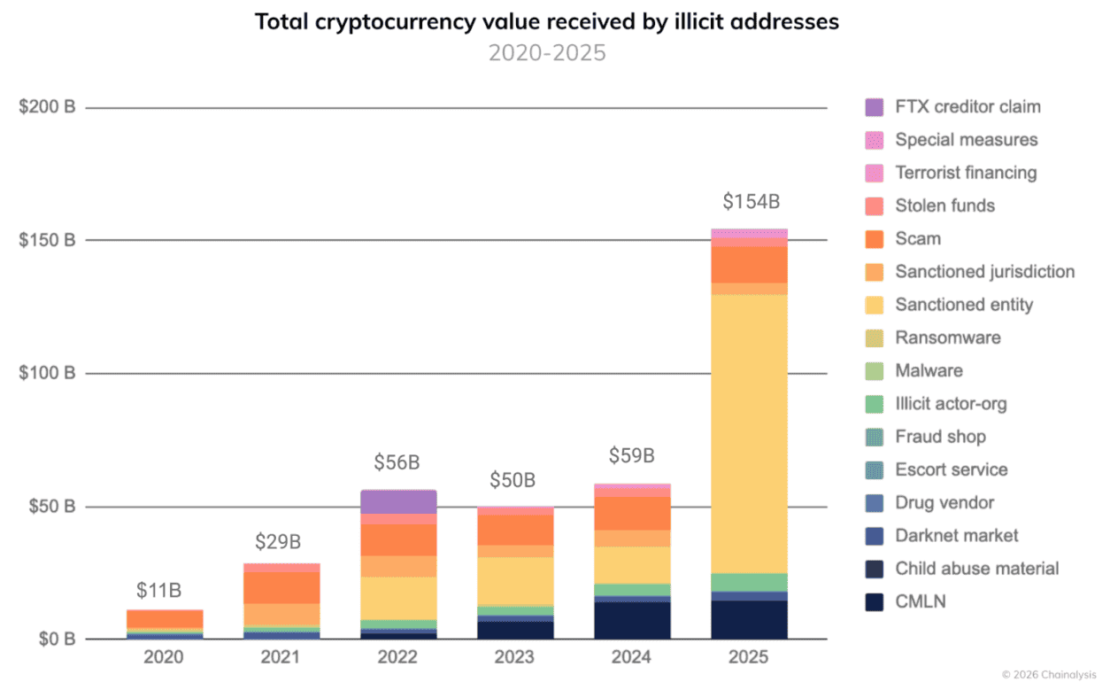 Криптовалюты и мировые санкции. Объёмы полученных активов на кошельках преступников. Криптовалюты и мировые санкции. Объёмы полученных активов на кошельках преступников. Фото.
