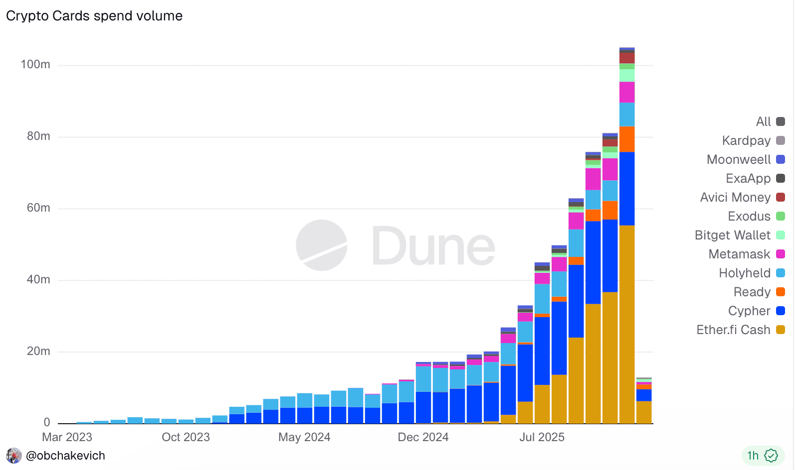 Как используют криптокарты. Объёмы потраченных средств по криптокартам от платёжных провайдеров. Как используют криптокарты. Объёмы потраченных средств по криптокартам от платёжных провайдеров. Фото.