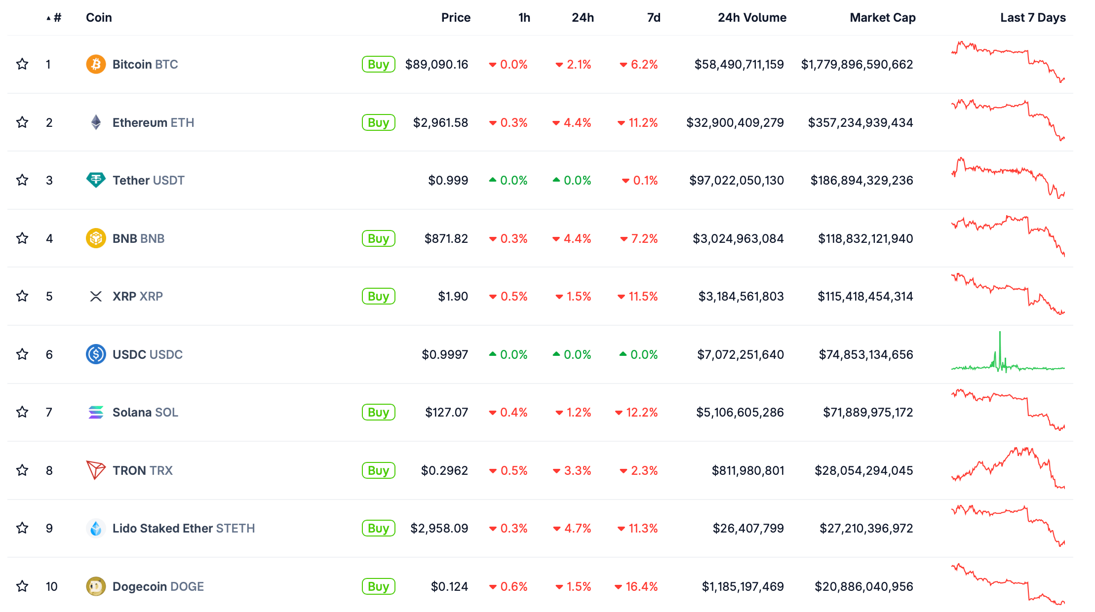 Почему Биткоин продолжает падать? Актуальные курсы крупнейших криптовалют сегодня. Фото.