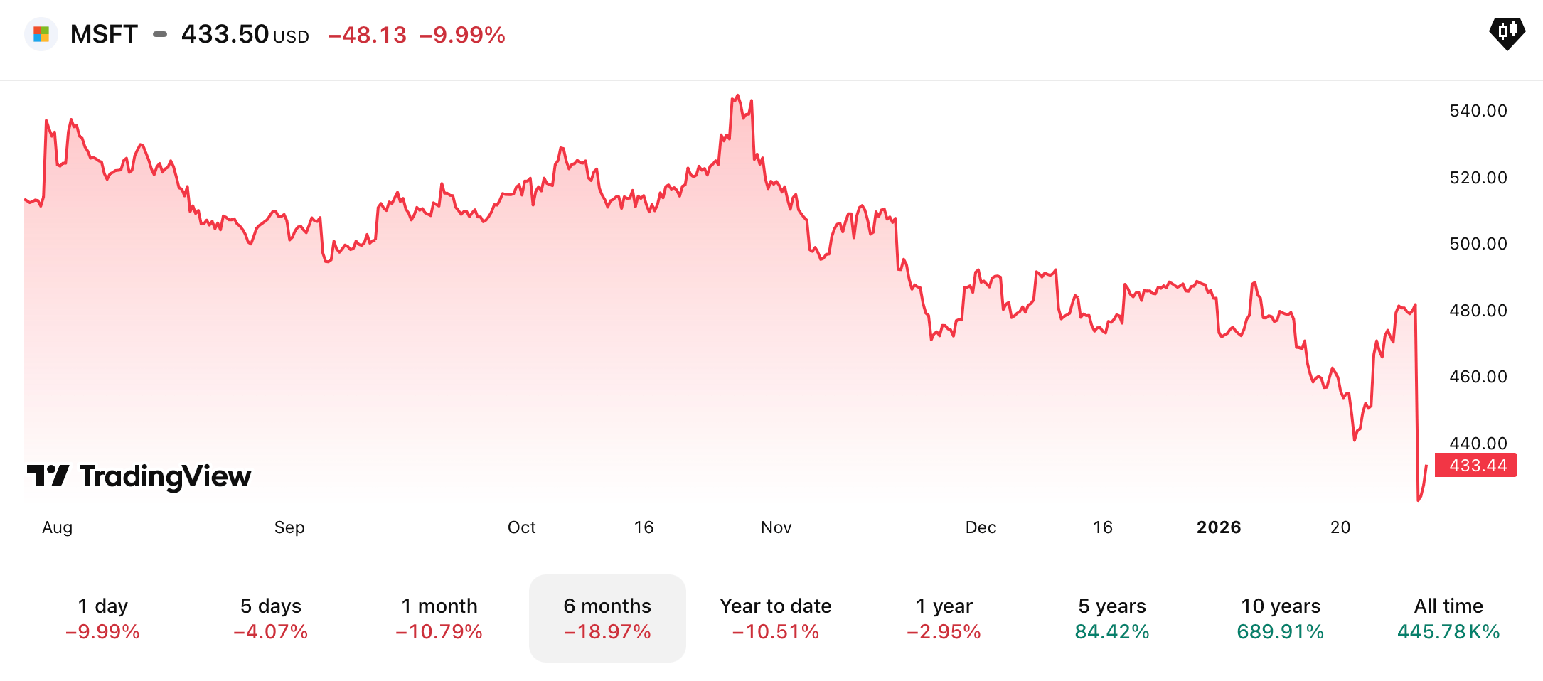 Что будет с Биткоином дальше. Изменение акций Microsoft за последние полгода. Что будет с Биткоином дальше. Изменение акций Microsoft за последние полгода. Фото.