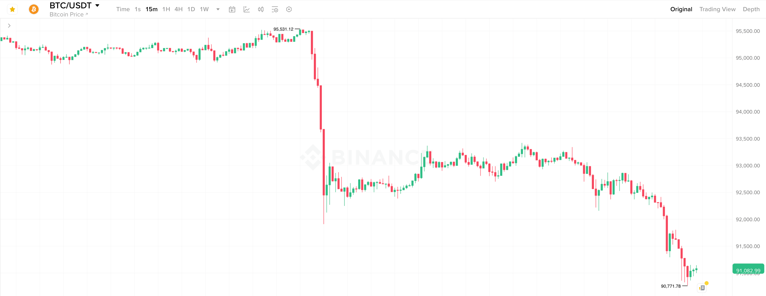 Почему Биткоин упал сегодня. 15-минутный график курса Биткоина. Фото.