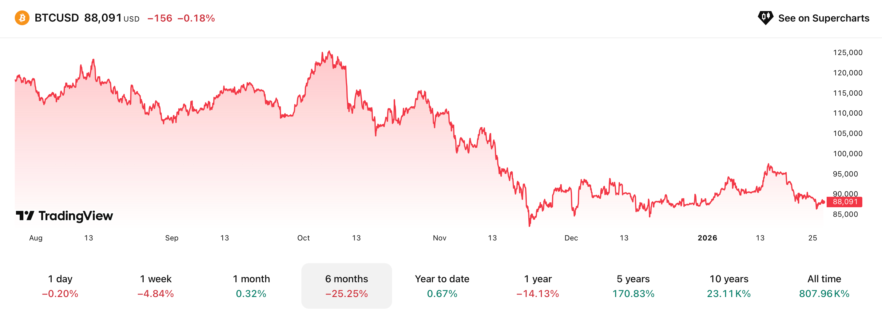 Когда начнёт расти Биткоин. Изменения стоимости Биткоина за полгода. Когда начнёт расти Биткоин. Изменения стоимости Биткоина за полгода. Фото.