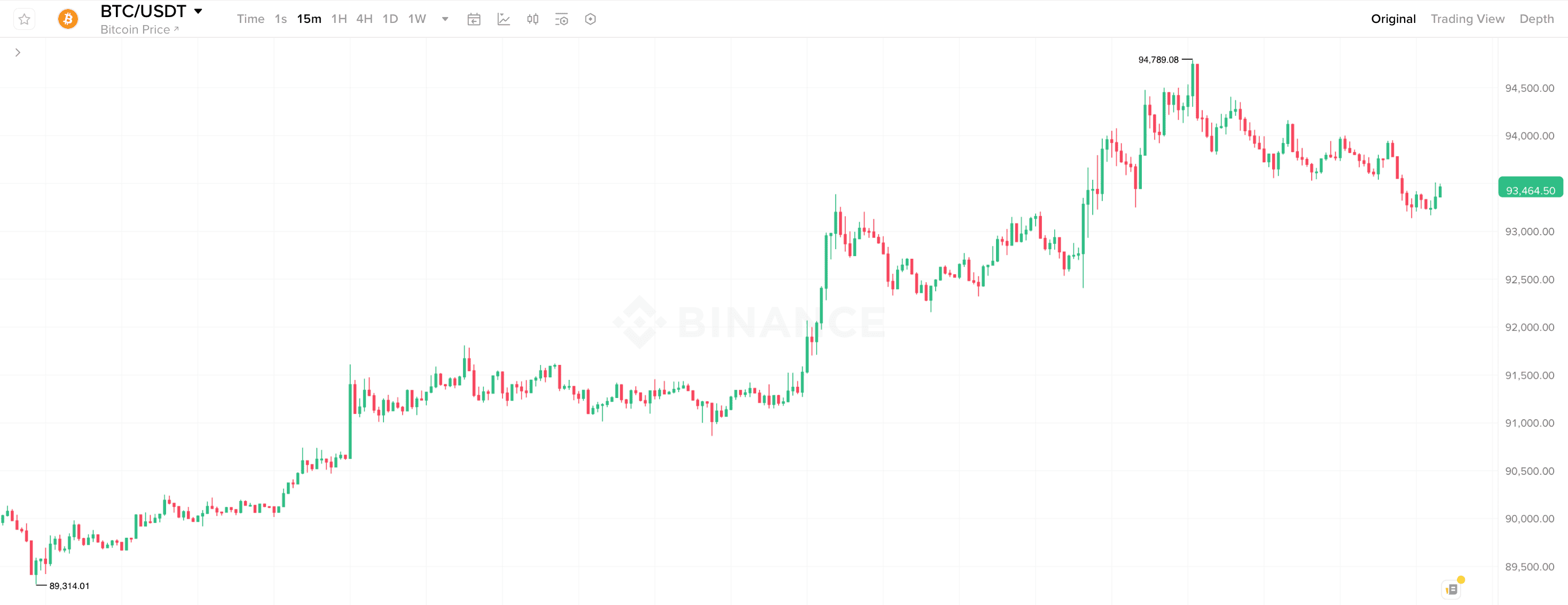 Что будет с криптовалютами дальше. 15-минутный график курса Биткоина. Что будет с криптовалютами дальше. 15-минутный график курса Биткоина. Фото.