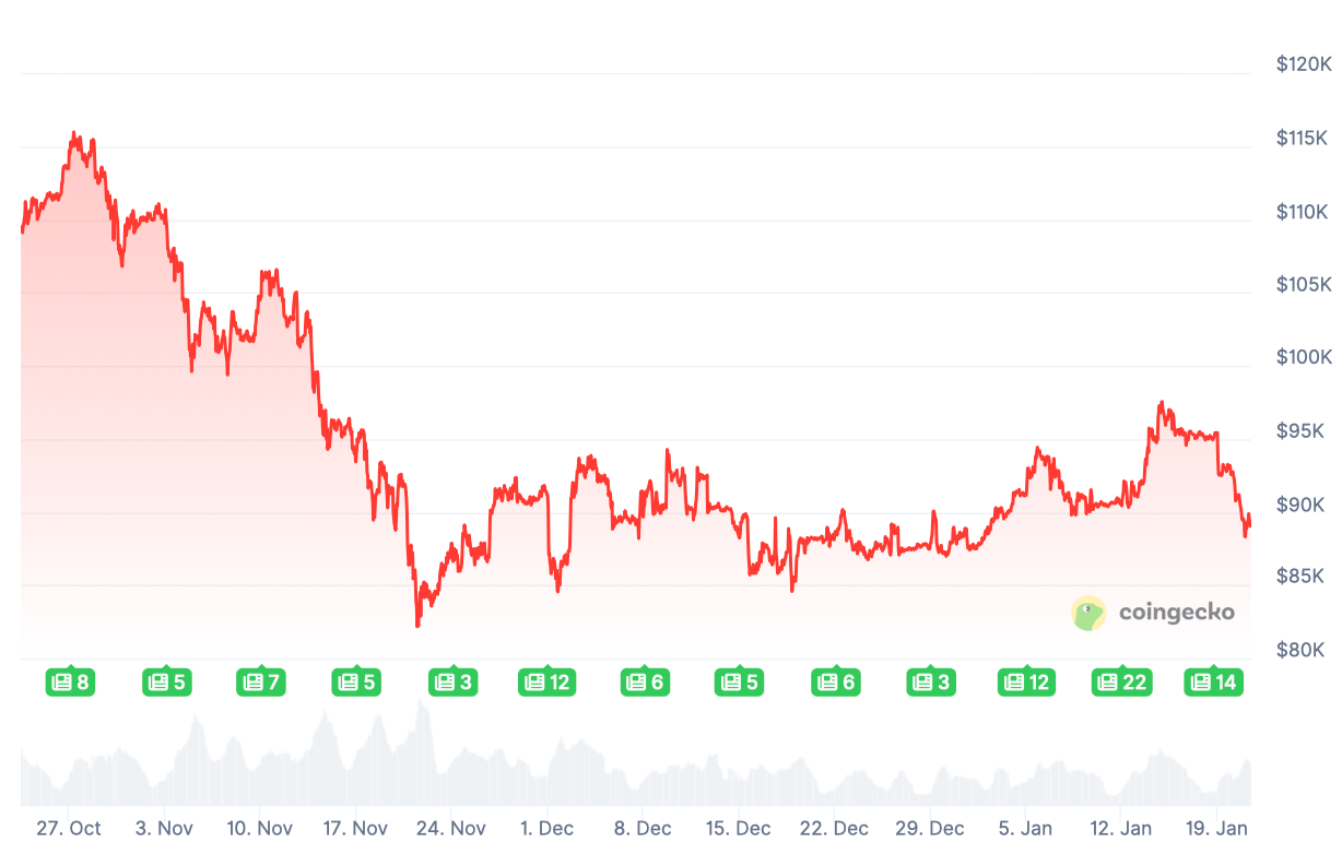 Закон о криптовалютах в США. Изменения курса Биткоина за последние три месяца. Фото.