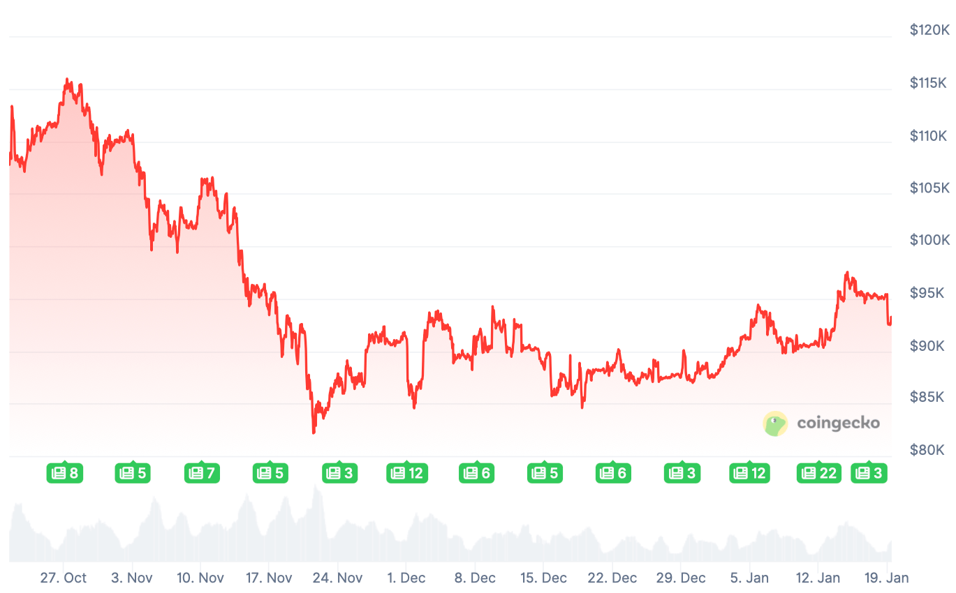 Делистинг акций криптокомпании. Изменения курса Биткоина за последние три месяца. Фото.