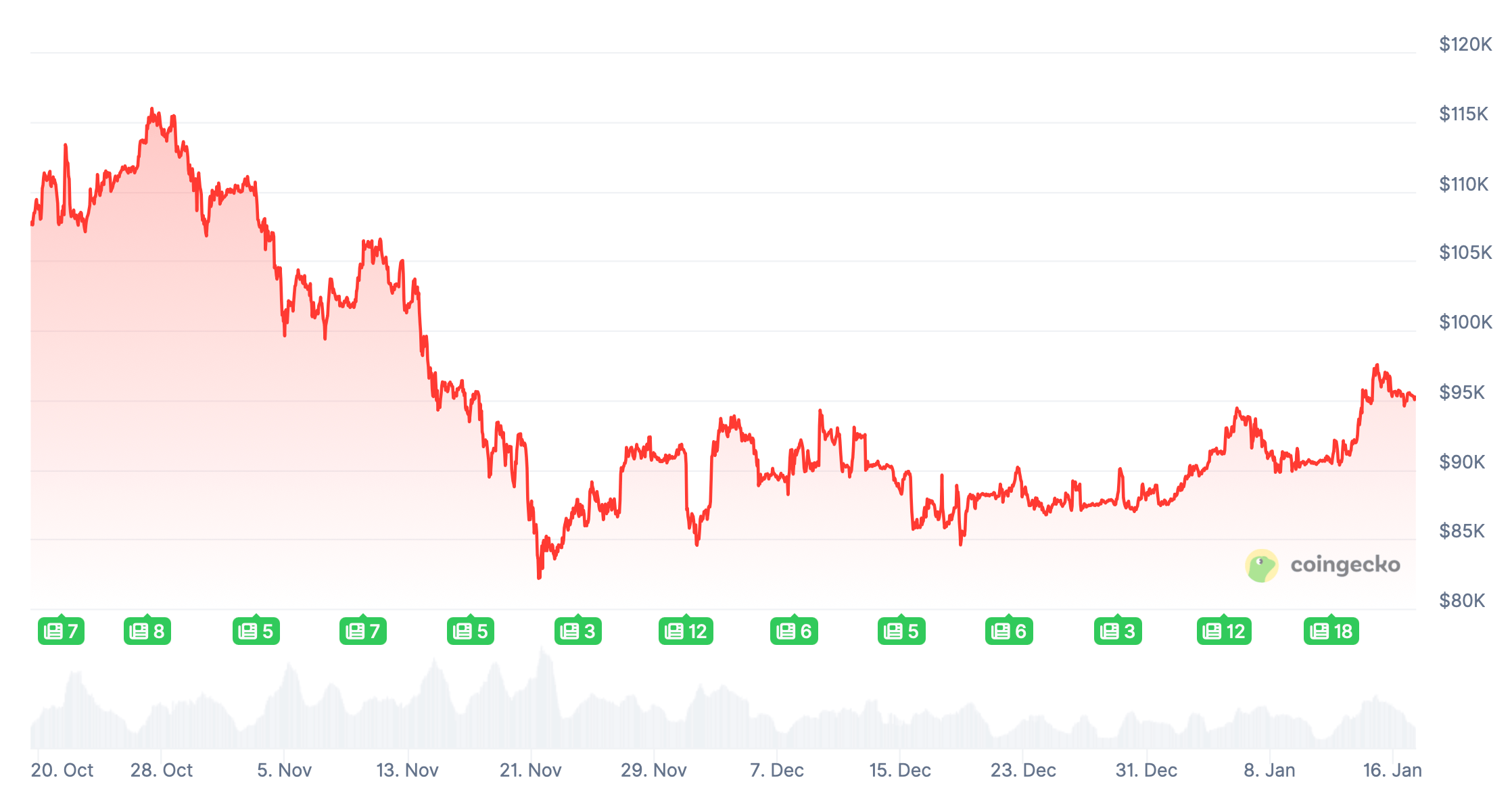 Что происходит с законопроектом CLARITY. Изменения курса Биткоина за последние три месяца. Фото.