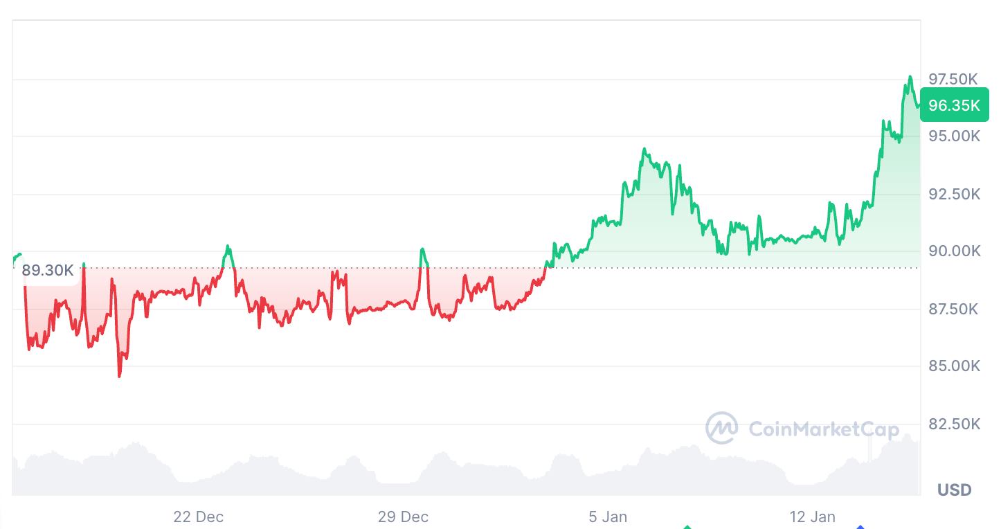 Что будет с курсом Биткоина дальше. Изменения курса Биткоина за последний месяц. Фото.