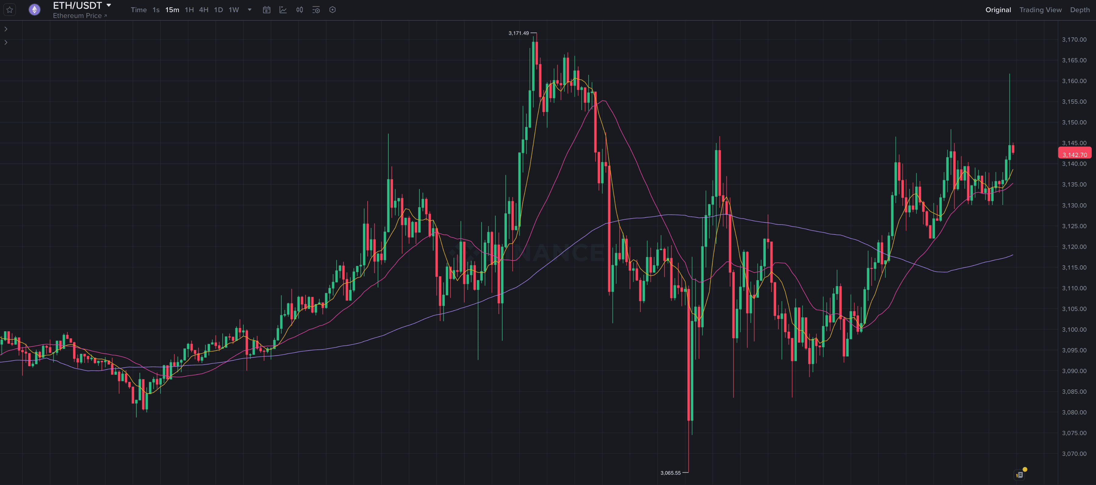 Как будет развиваться Эфириум. 15-минутный график курса Эфириума. Фото.