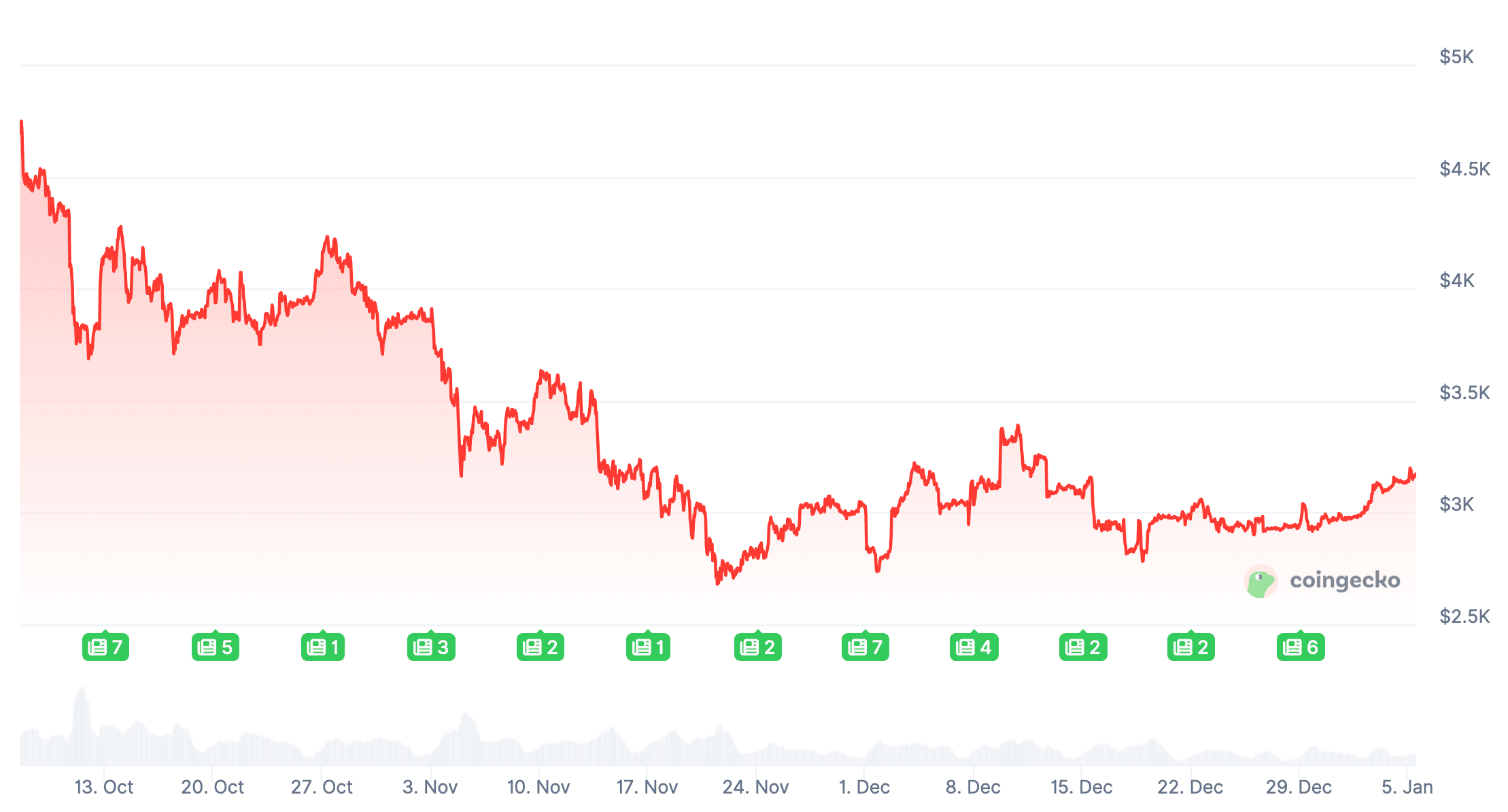 Что будет с Эфириумом дальше. Изменения курса Эфириума за последние три месяца. Что будет с Эфириумом дальше. Изменения курса Эфириума за последние три месяца. Фото.