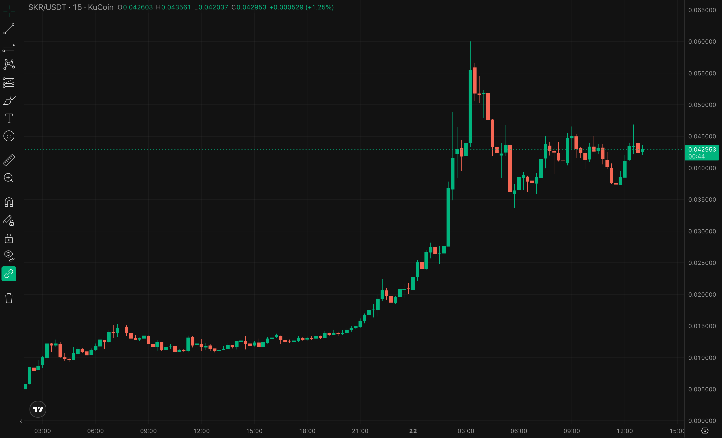 Сколько денег можно было получить с аирдропа SKR. 15-минутный график токена SKR на бирже KuCoin. Сколько денег можно было получить с аирдропа SKR. 15-минутный график токена SKR на бирже KuCoin. Фото.