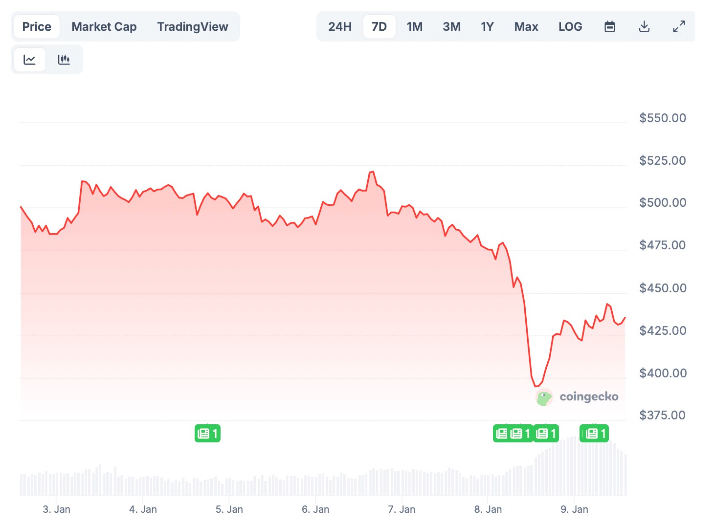 Что будет с курсом Zcash (ZEC) дальше. Изменения курса криптовалюты Zcash ZEC за неделю. Что будет с курсом Zcash (ZEC) дальше. Изменения курса криптовалюты Zcash ZEC за неделю. Фото.