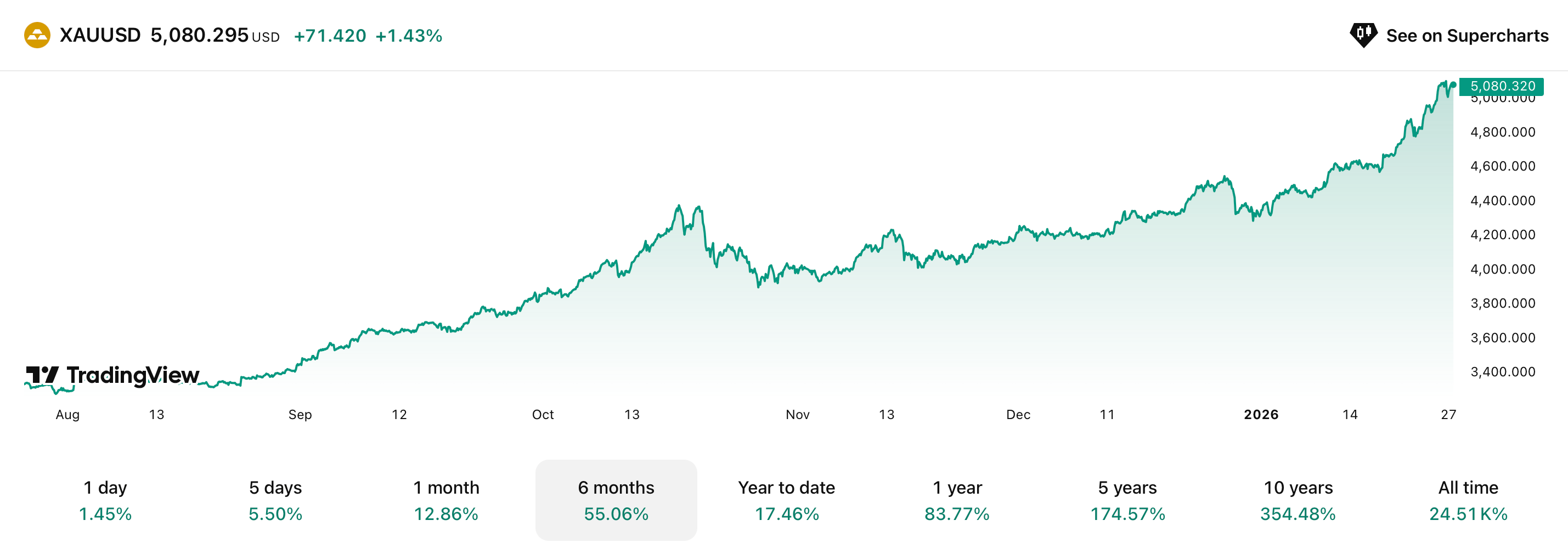 Когда начнёт расти Биткоин. Изменения стоимости золота за полгода. Когда начнёт расти Биткоин. Изменения стоимости золота за полгода. Фото.
