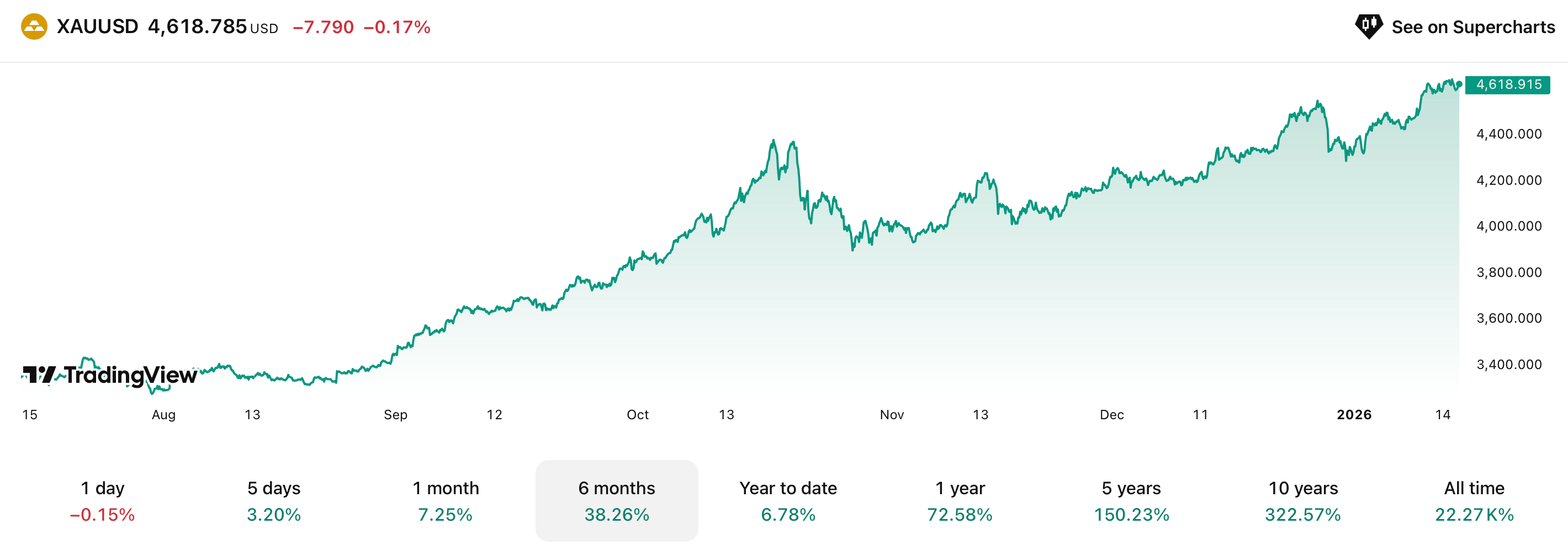 Что будет с курсом Биткоина дальше. Изменения курса золота за последние полгода. Фото.