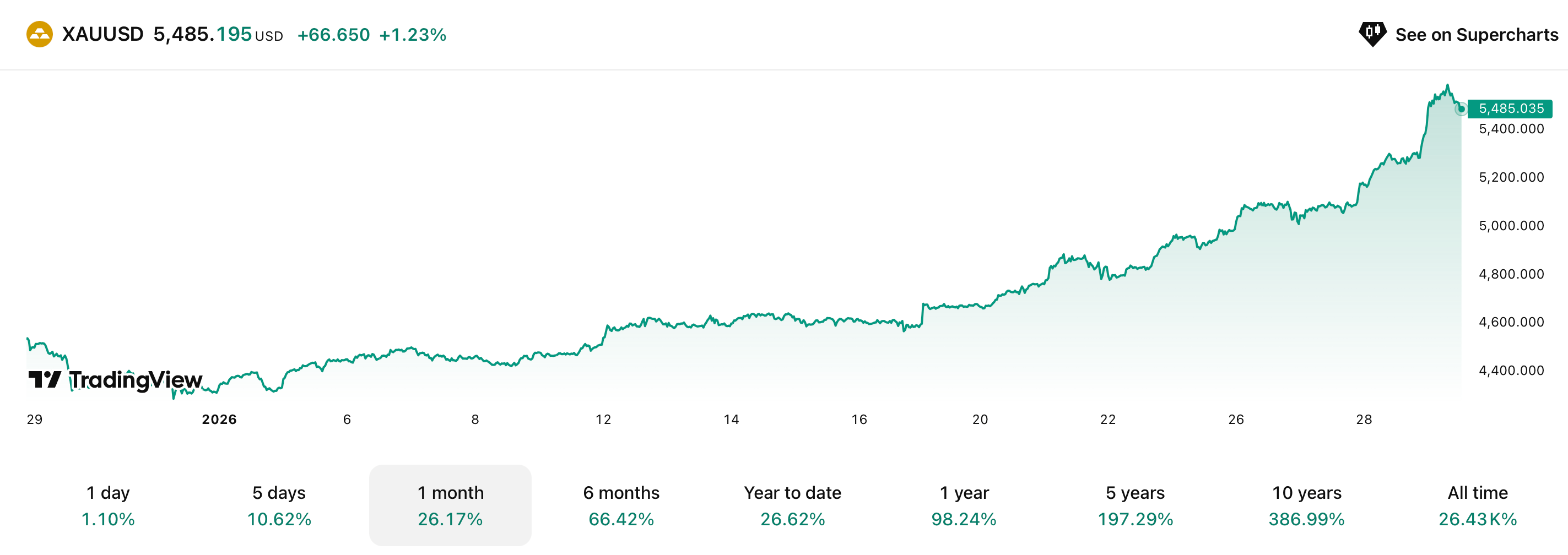 Как выросло золото. Рост золота за последний месяц. Как выросло золото. Рост золота за последний месяц. Фото.