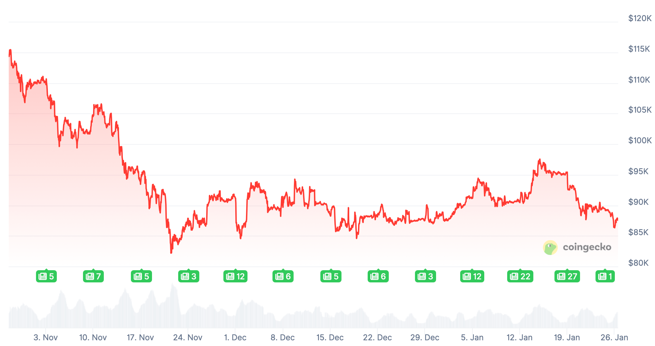 Новый инвестиционный фонд в крипте. Изменения курса Биткоина за последние три месяца. Новый инвестиционный фонд в крипте. Изменения курса Биткоина за последние три месяца. Фото.