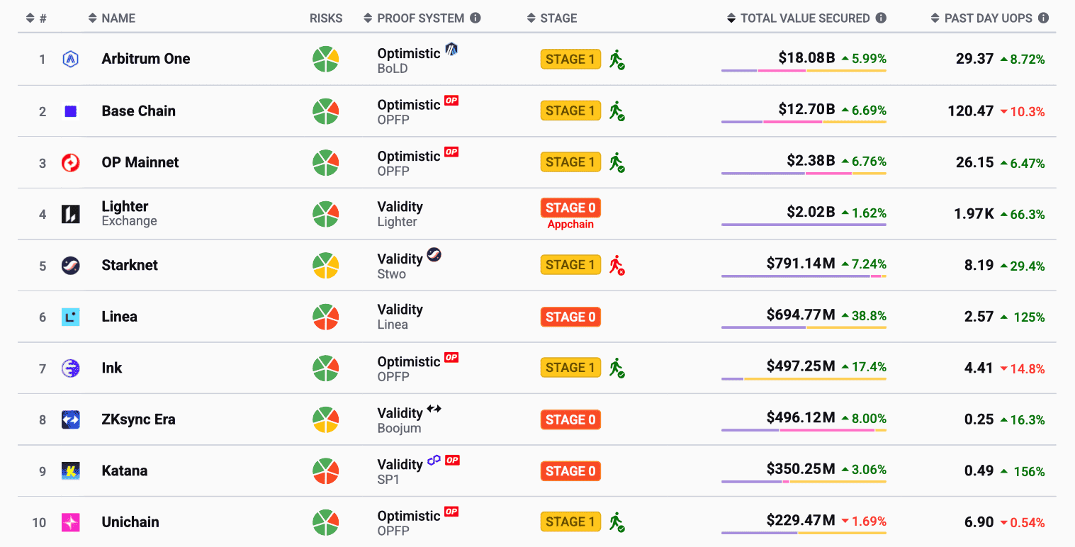 Как работает Эфириум. Самые популярные L2-решения на основе Эфириума. Как работает Эфириум. Самые популярные L2-решения на основе Эфириума. Фото.