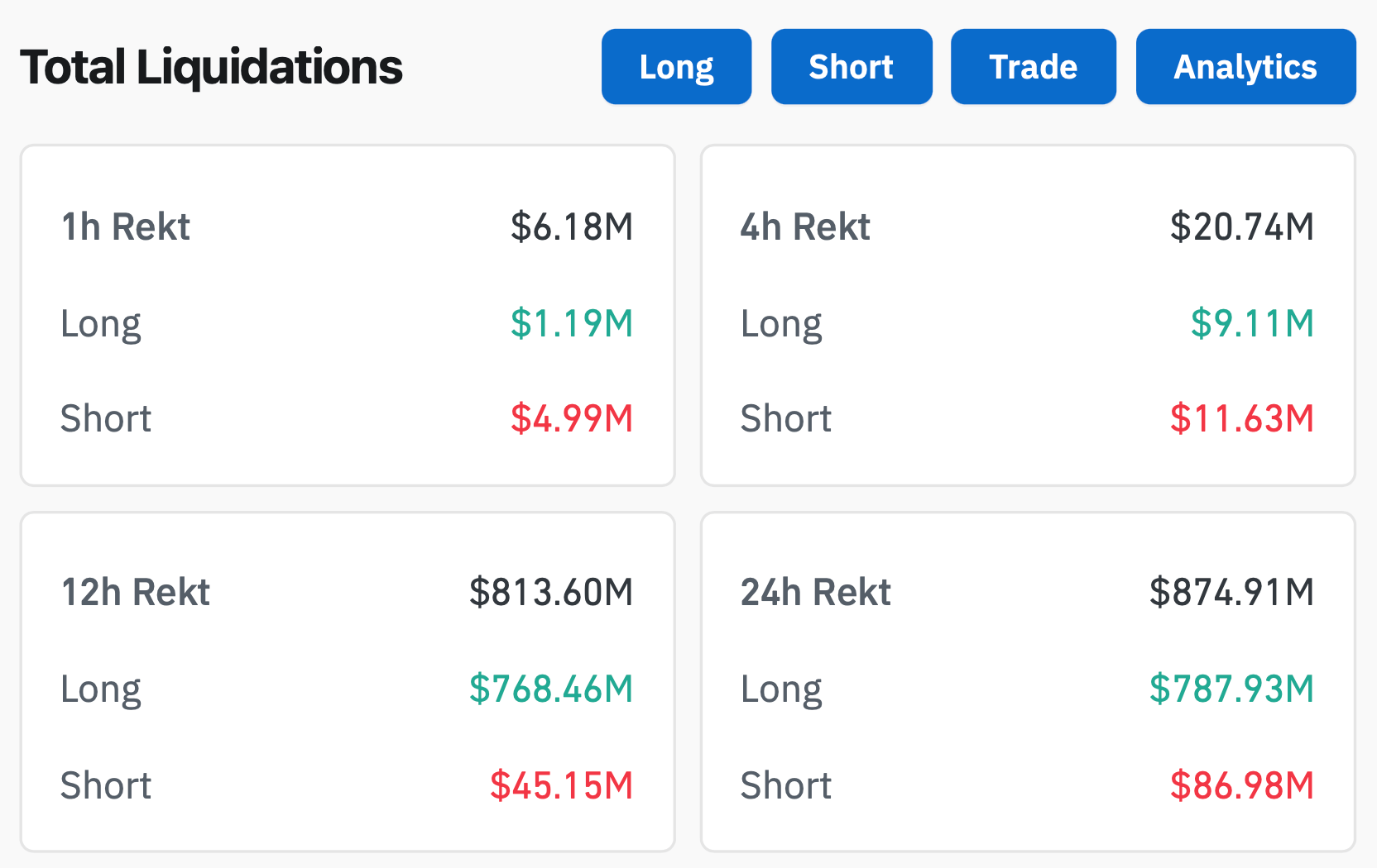 Что происходит с рынком криптовалют. Объём ликвидаций в криптоиндустрии за последние сутки. Фото.